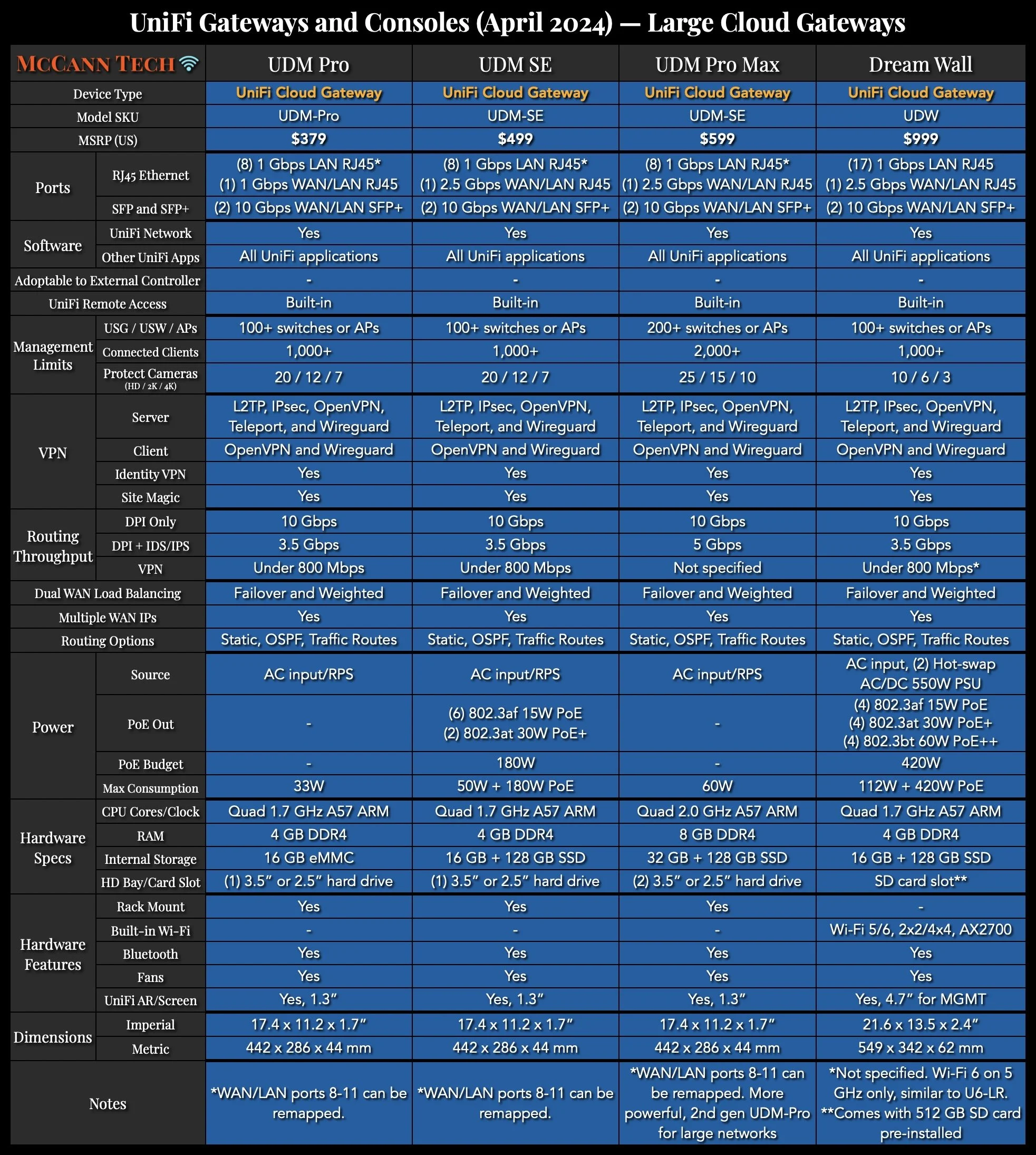 UniFi Router Comparison: USG vs UDM vs UXG — McCann Tech