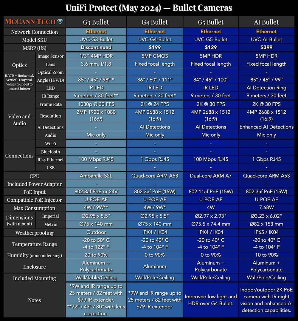 UniFi Protect Bullet Cameras