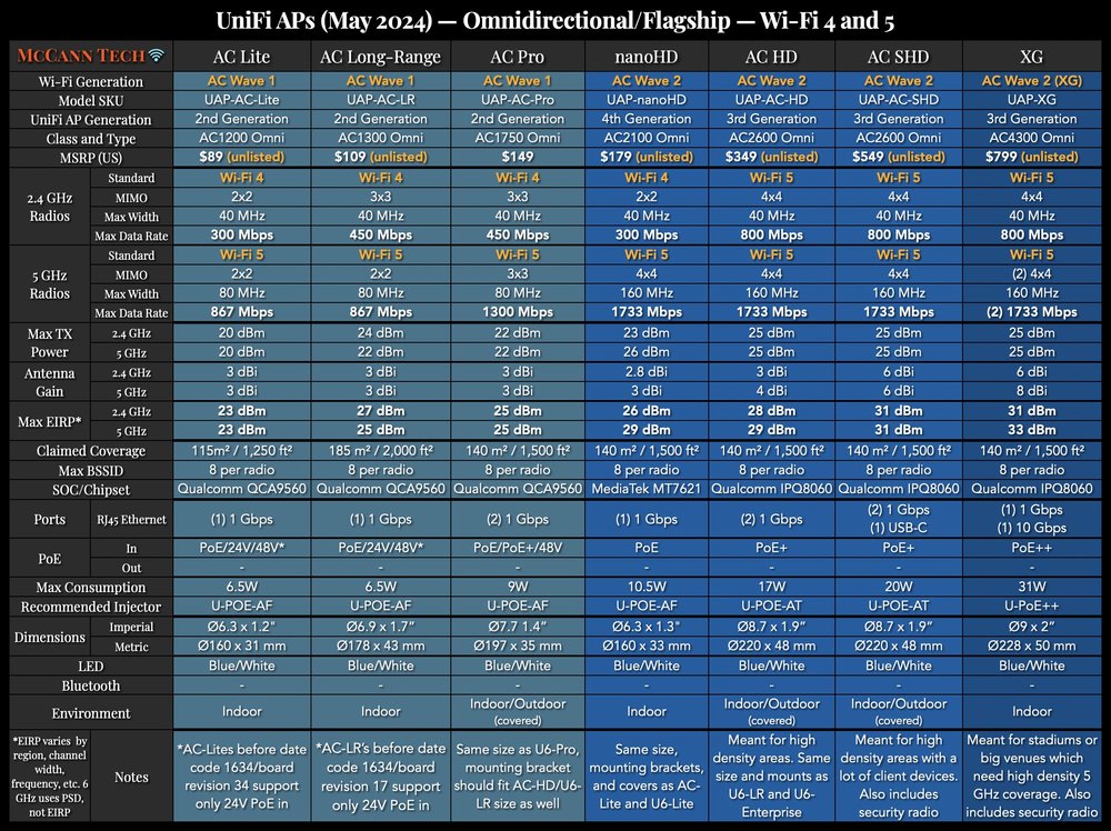 Flagship UniFi APs - Wi-Fi 4 and Wi-Fi 5