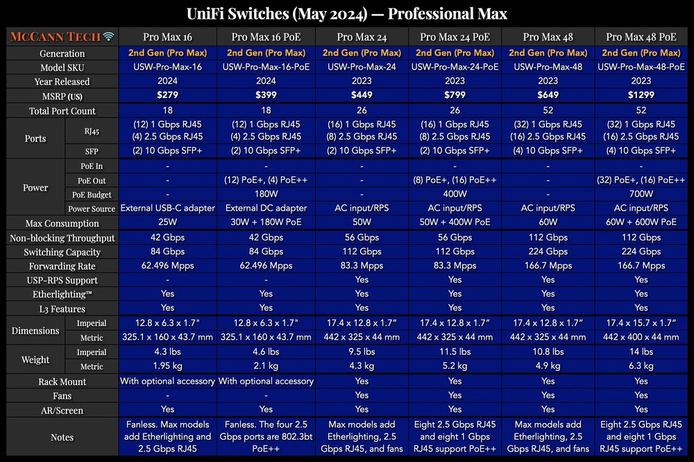 UniFi Switches - Pro Max