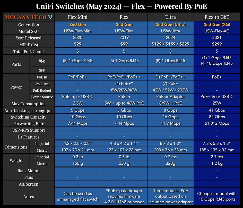 UniFi Switches - Flex (powered by PoE)