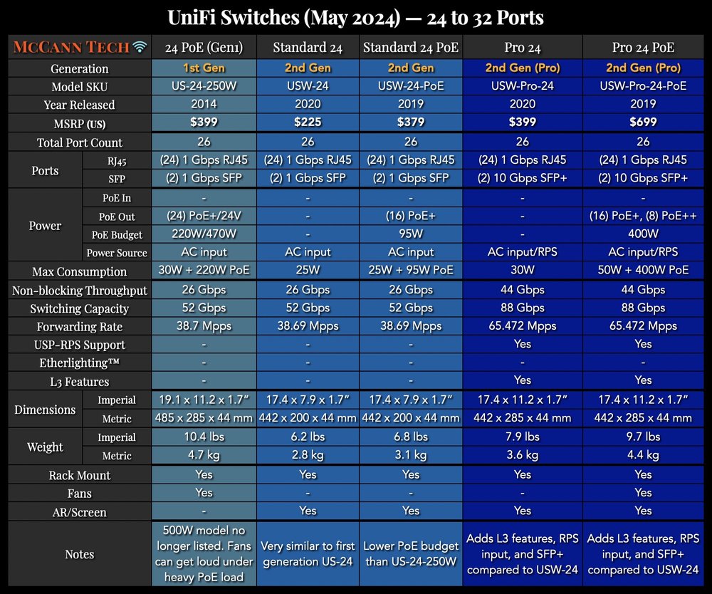 UniFi Switches (May 2024) - 18 - 24 to 32 Ports (low-end).jpg