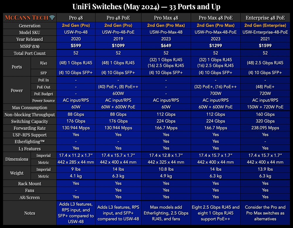 UniFi Switches (May 2024) - 21 - 33 Ports and Up (high-end).jpg