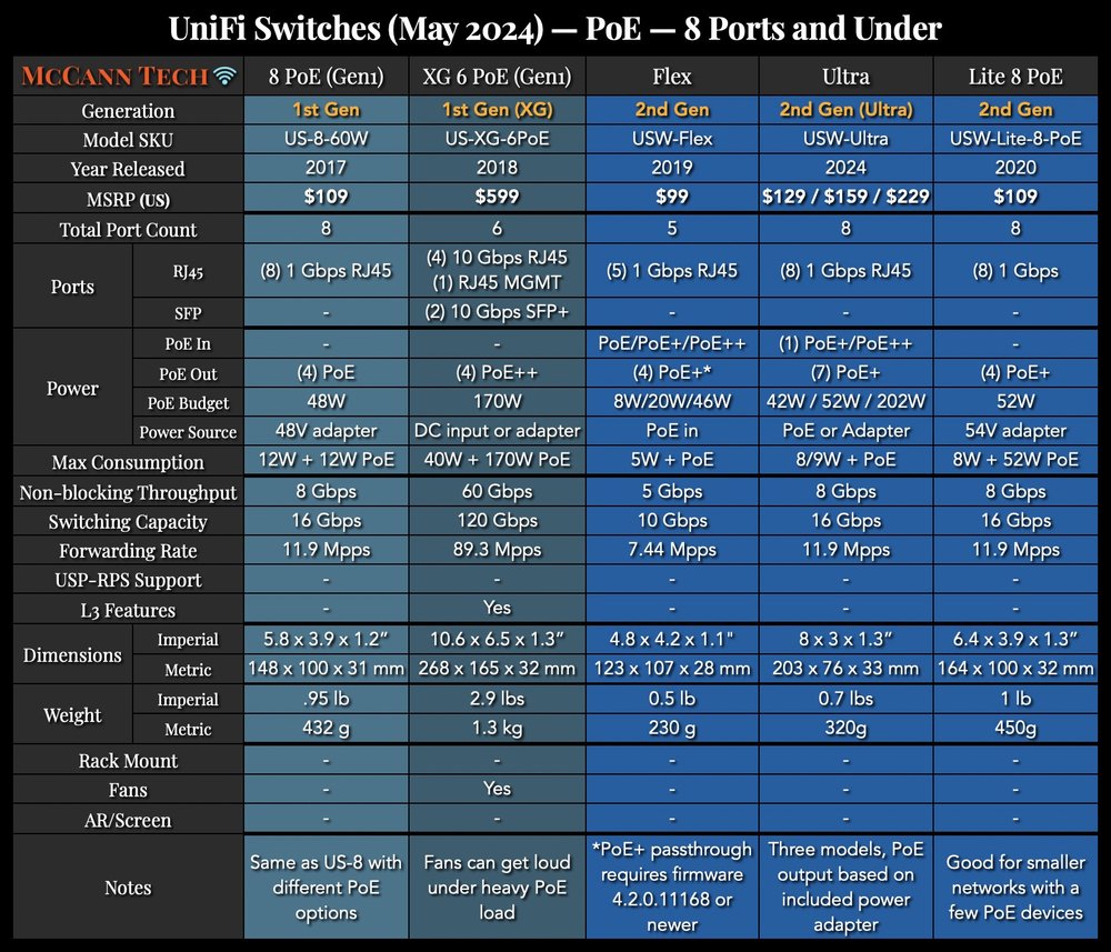 UniFi Switches (May 2024) - 22 - PoE 8 Ports and Under.jpg