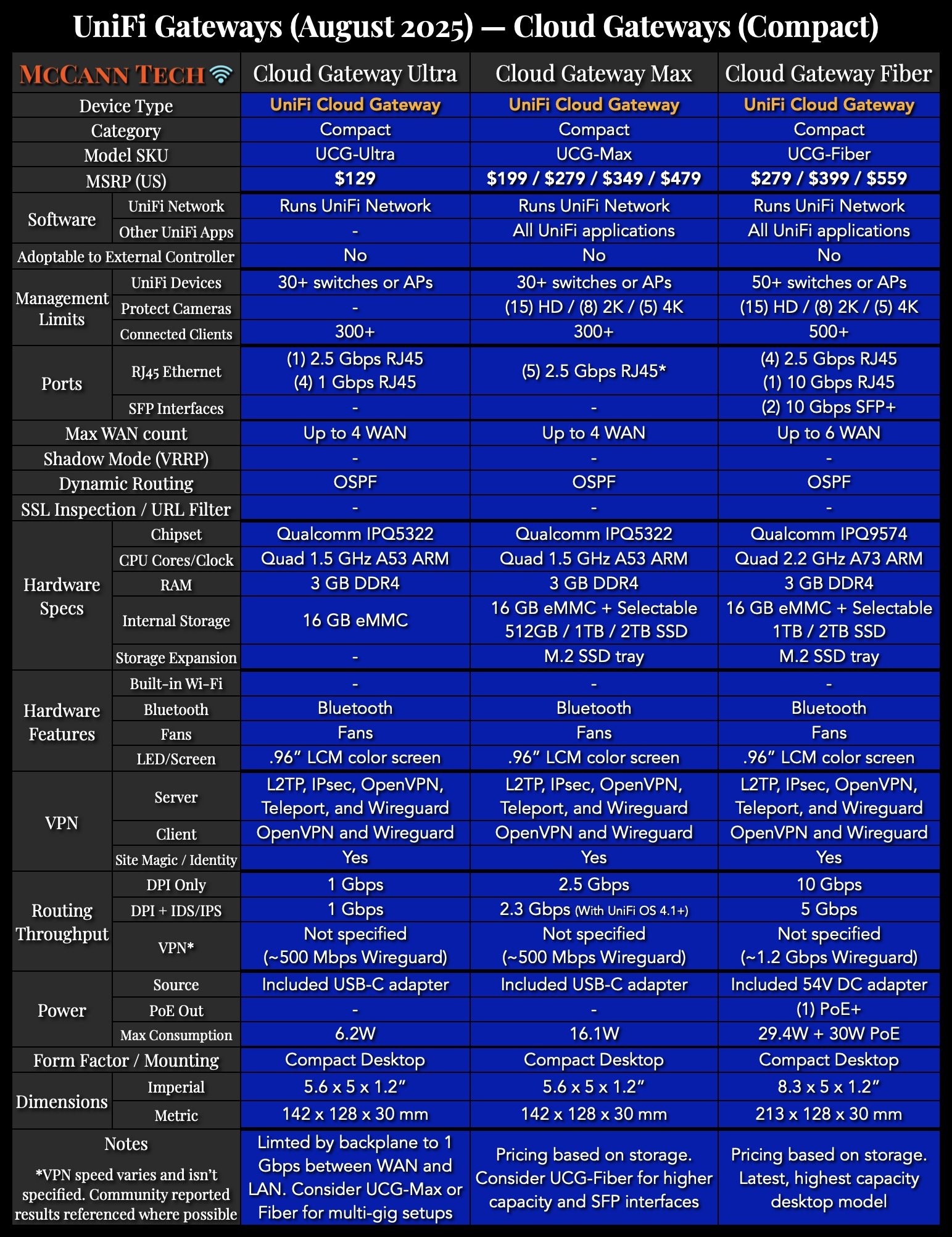UniFi Network Comparison Charts — McCann Tech