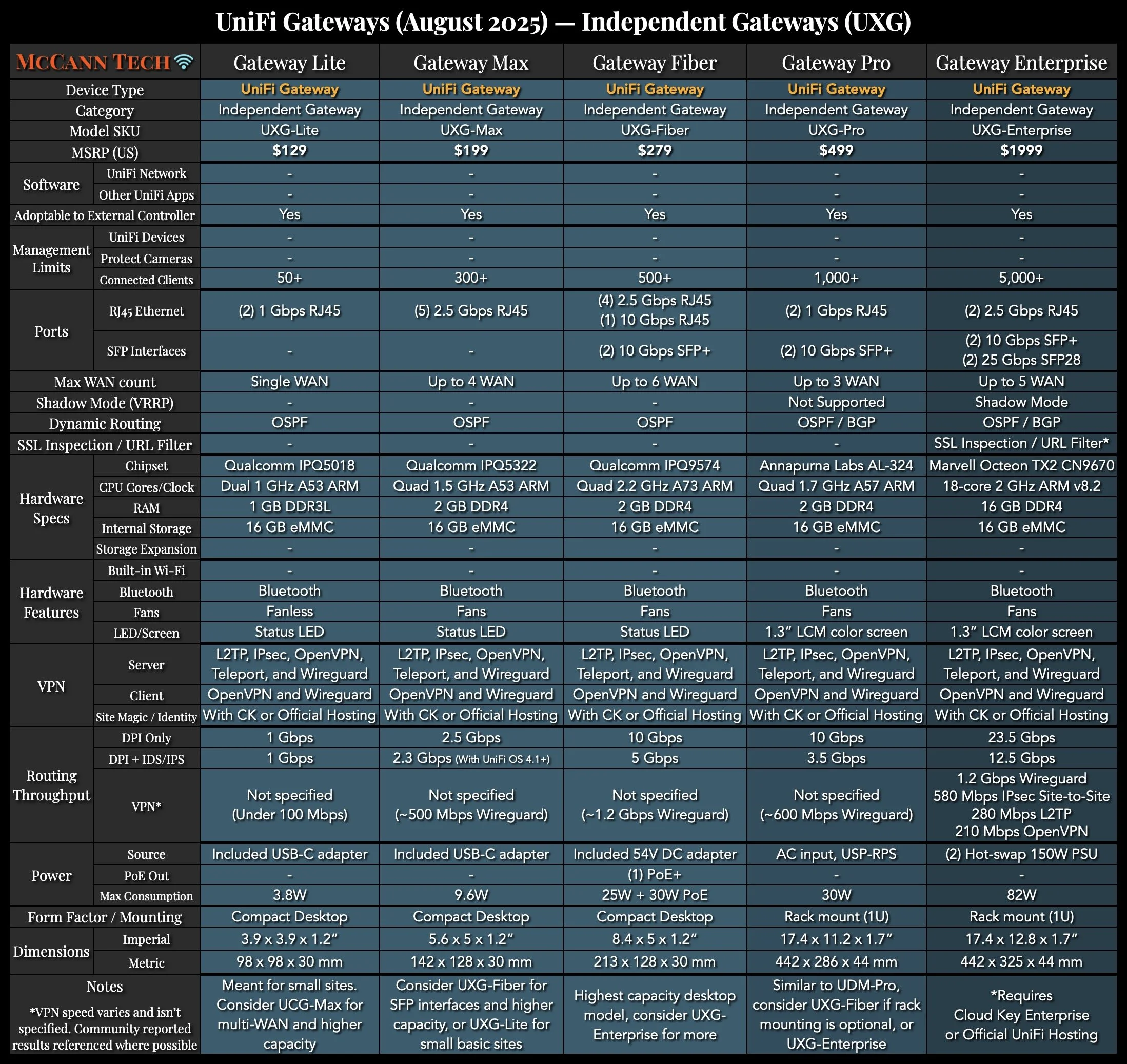 UniFi Network Comparison Charts — McCann Tech