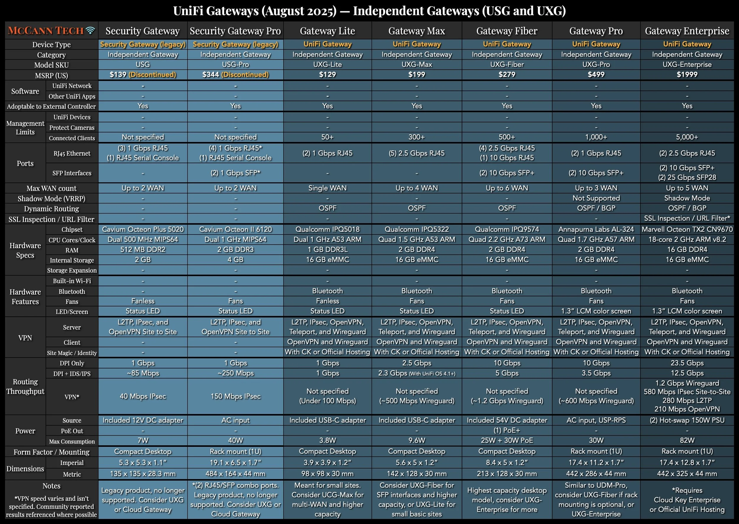 UniFi Network Comparison Charts — McCann Tech