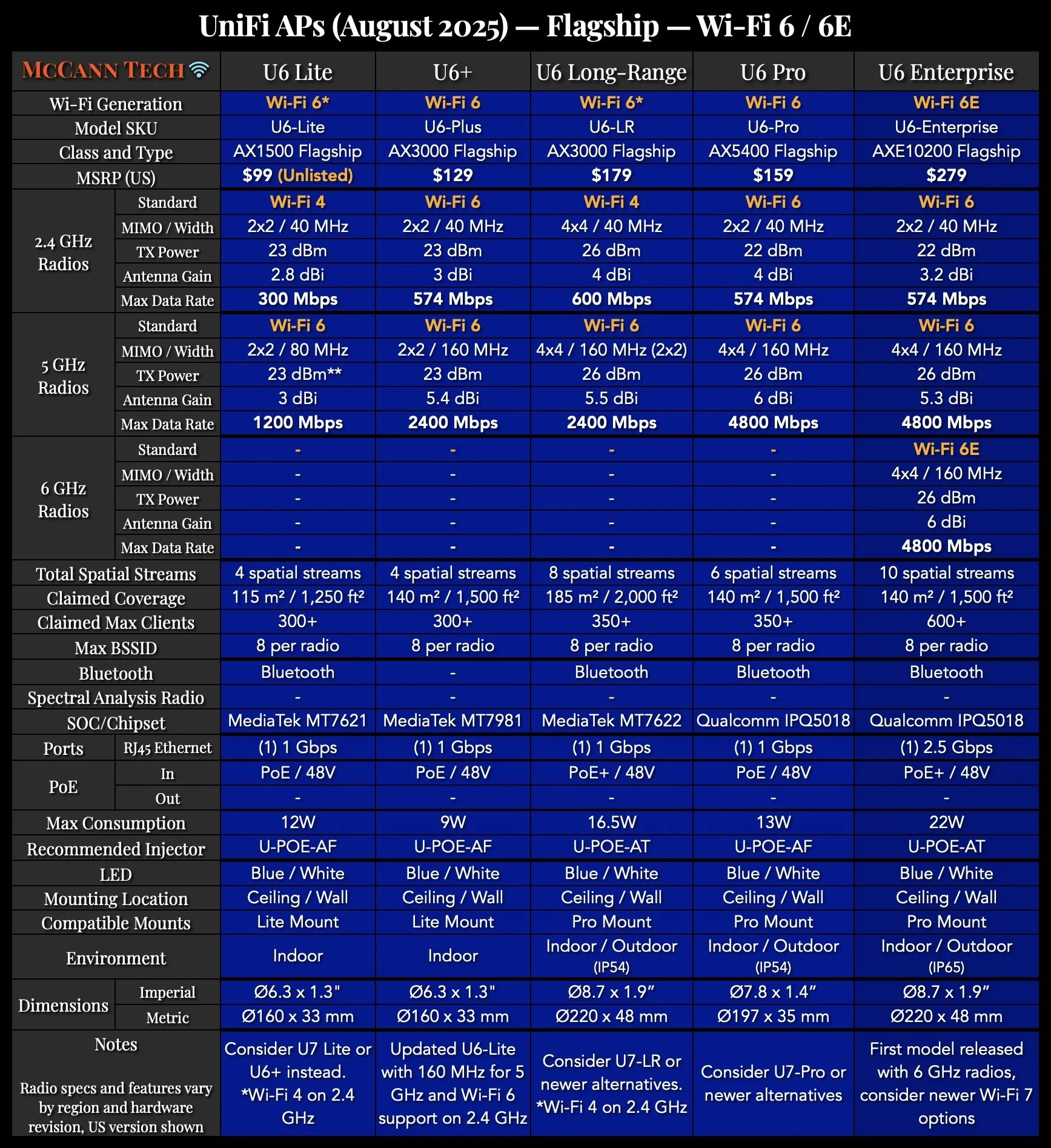 UniFi Network Comparison Charts — McCann Tech