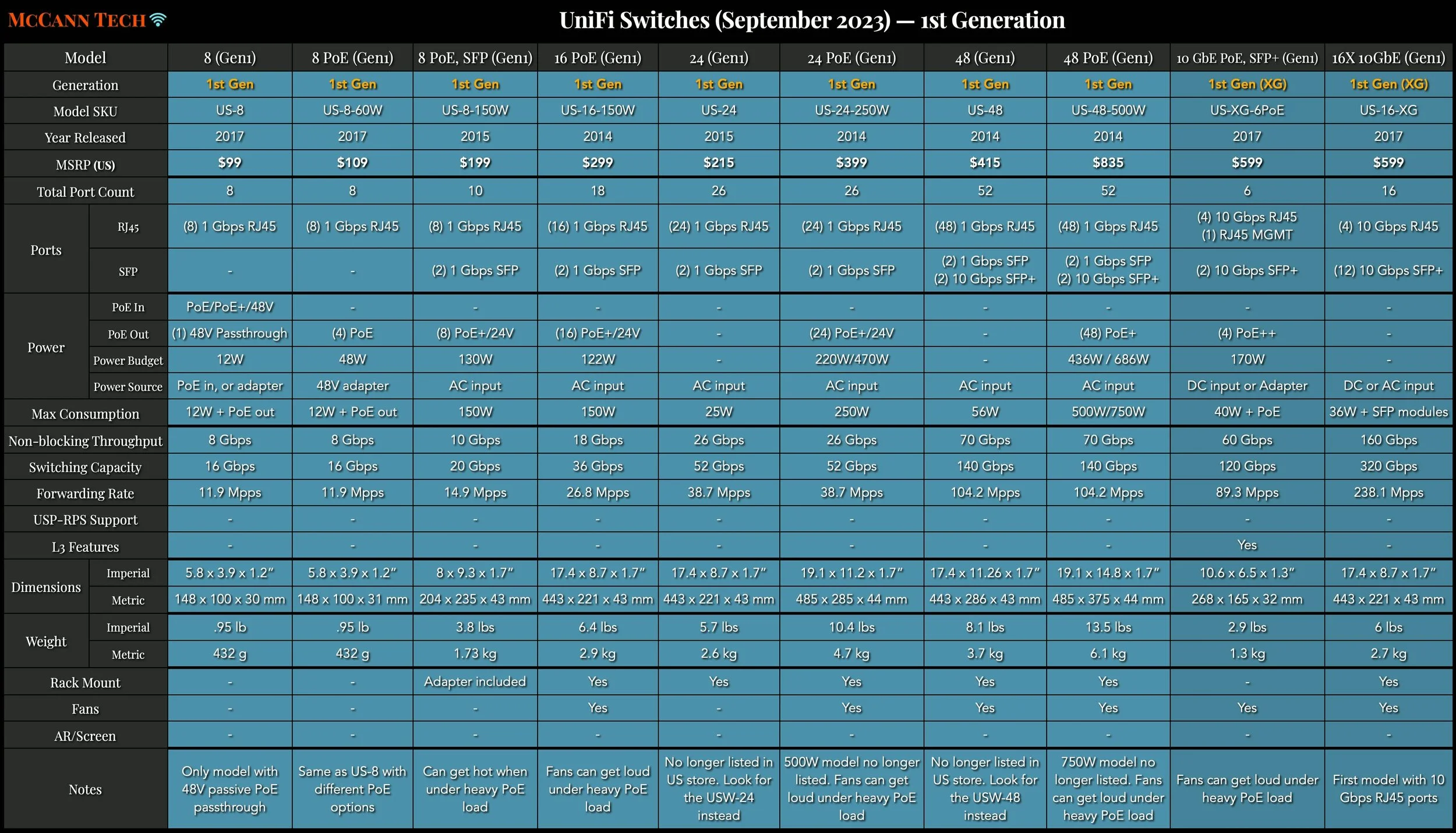 UniFi Switch Comparison and Buyers Guide — McCann Tech