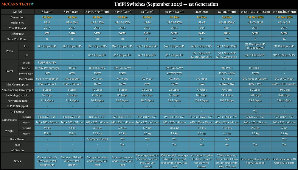 UniFi Switches Explained — McCann Tech
