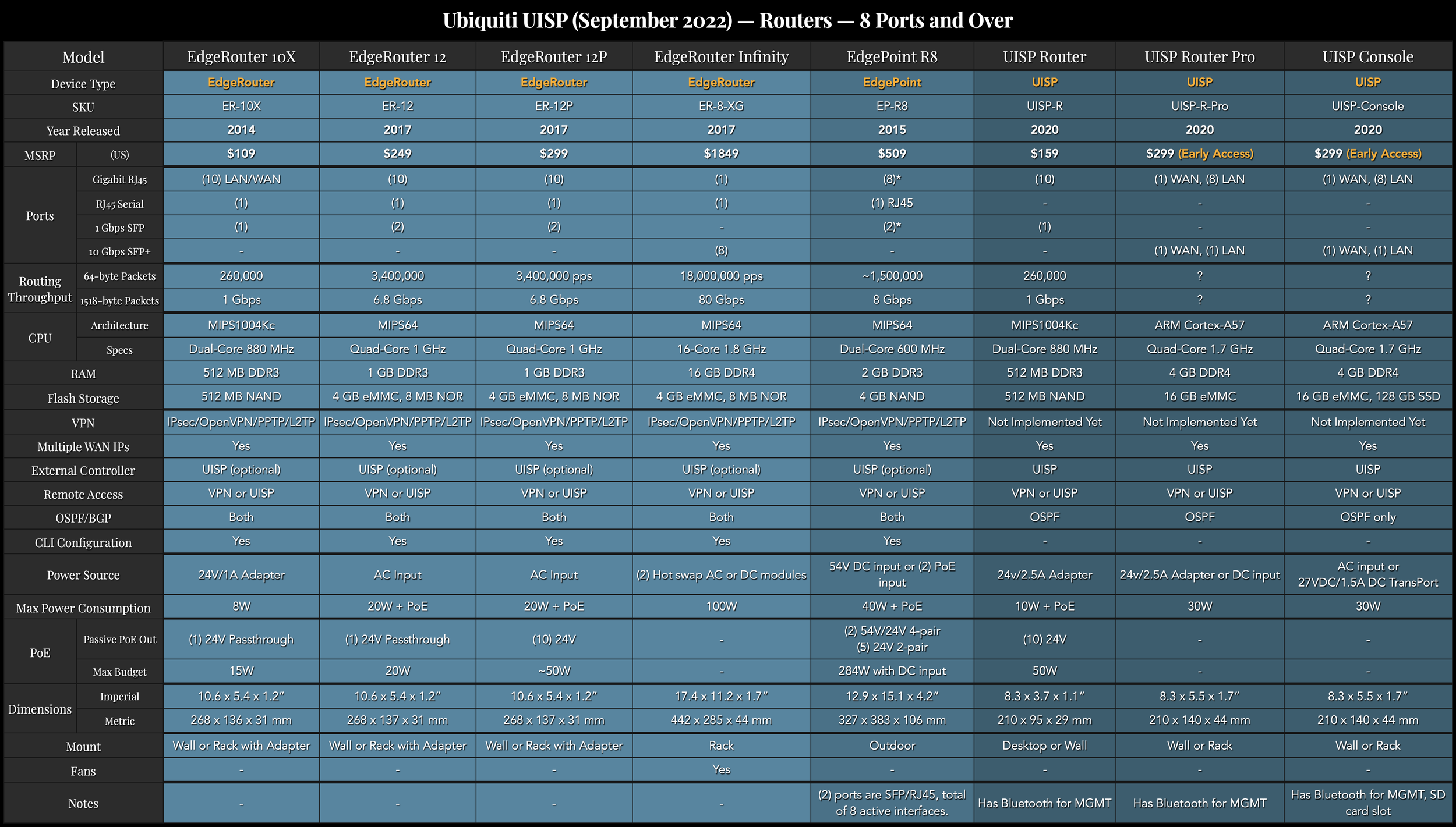 Ubiquiti EdgeMAX, EdgePoint, and UISP Comparison Charts — McCann Tech