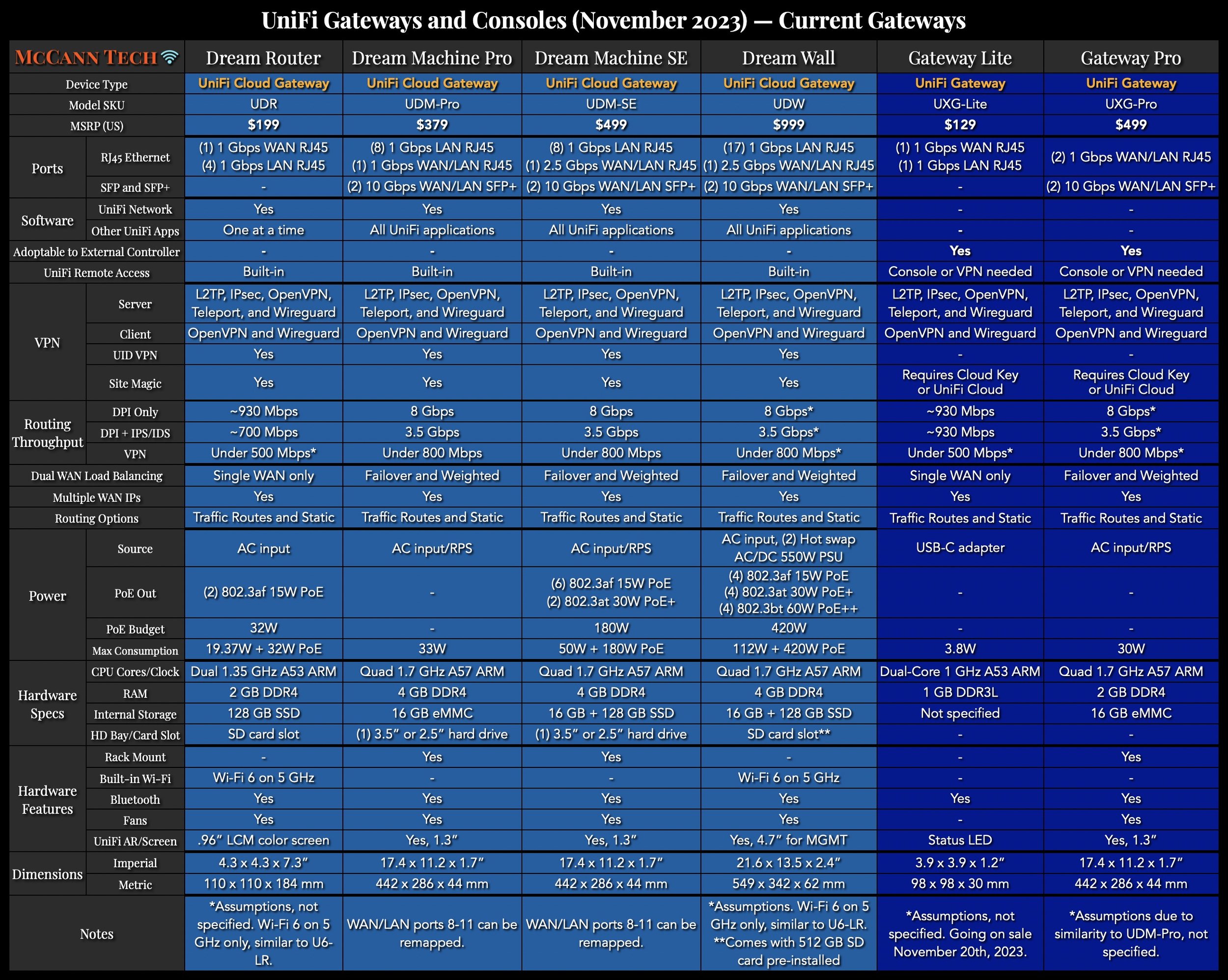 All current gateways