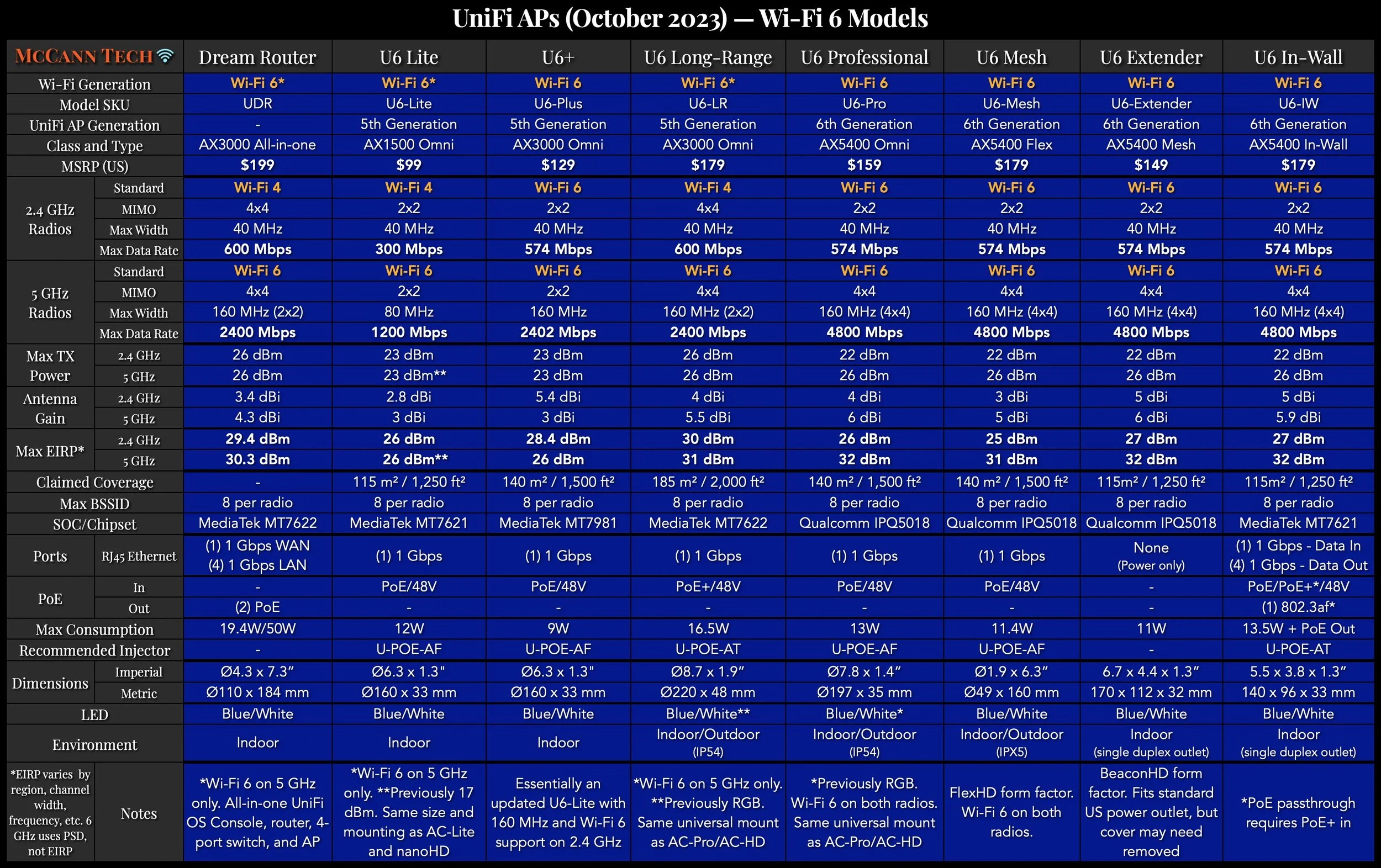 UniFi Network Comparison Charts — McCann Tech
