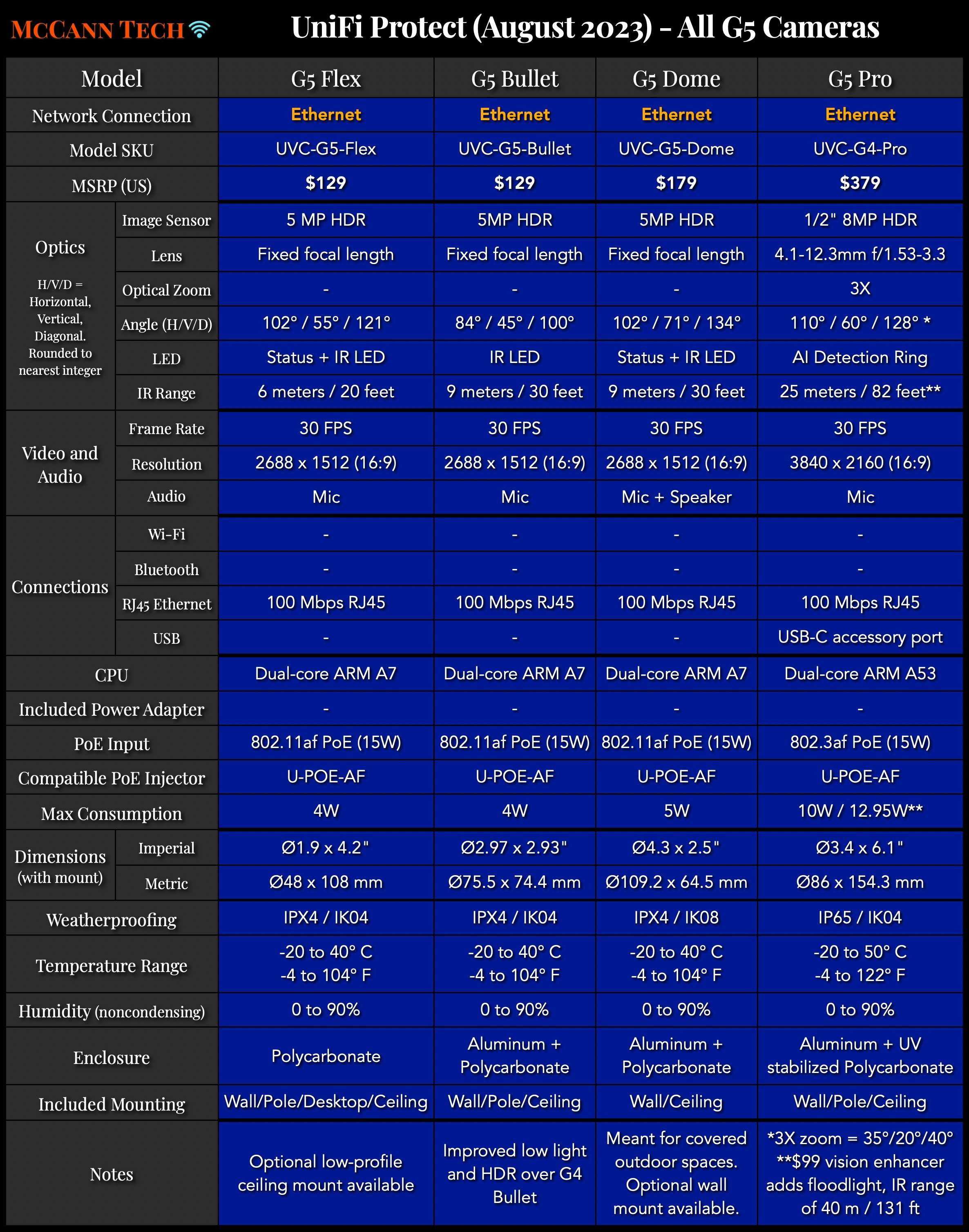 UniFi Protect Comparison Charts — McCann Tech