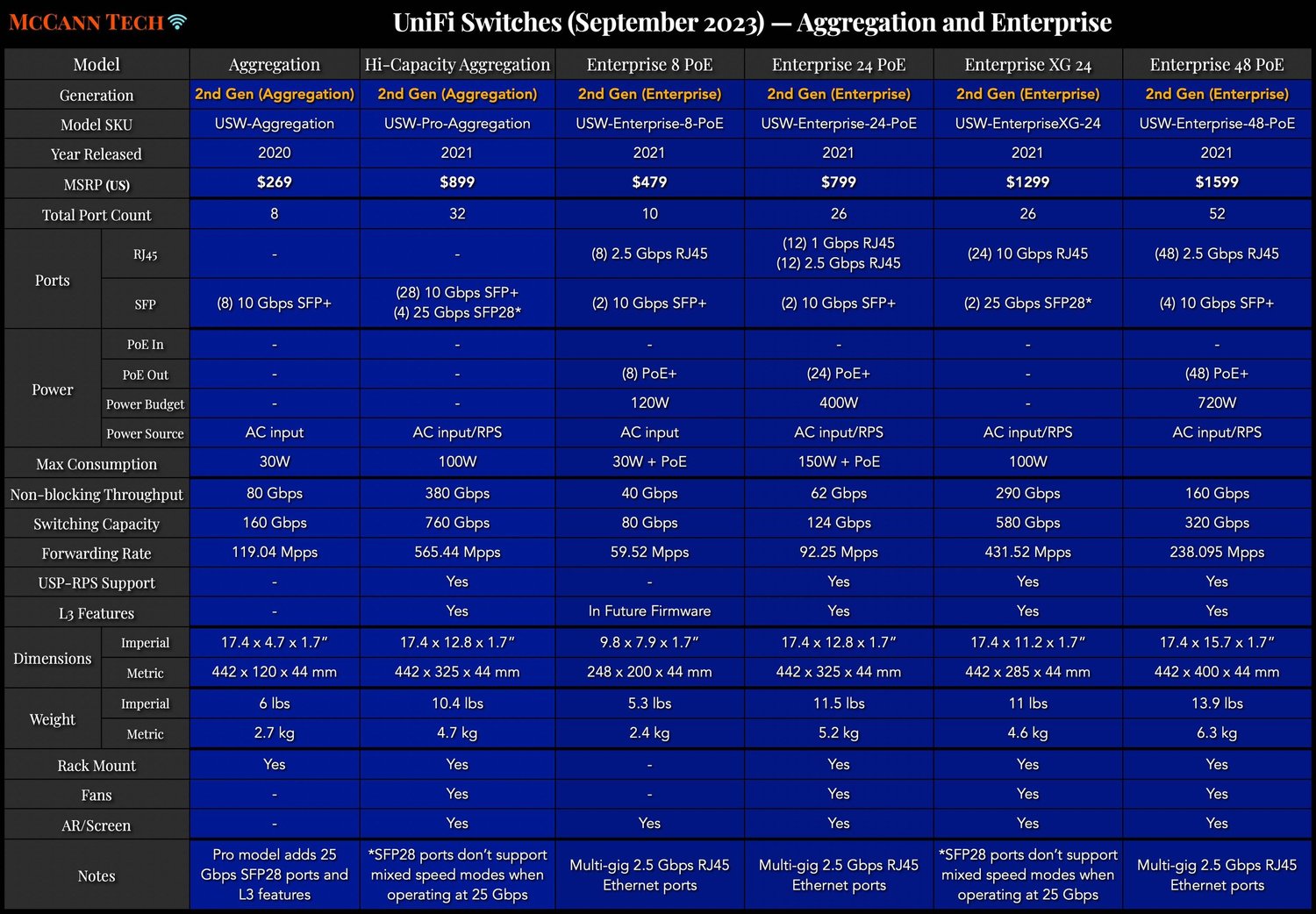 UniFi Switches Explained — McCann Tech