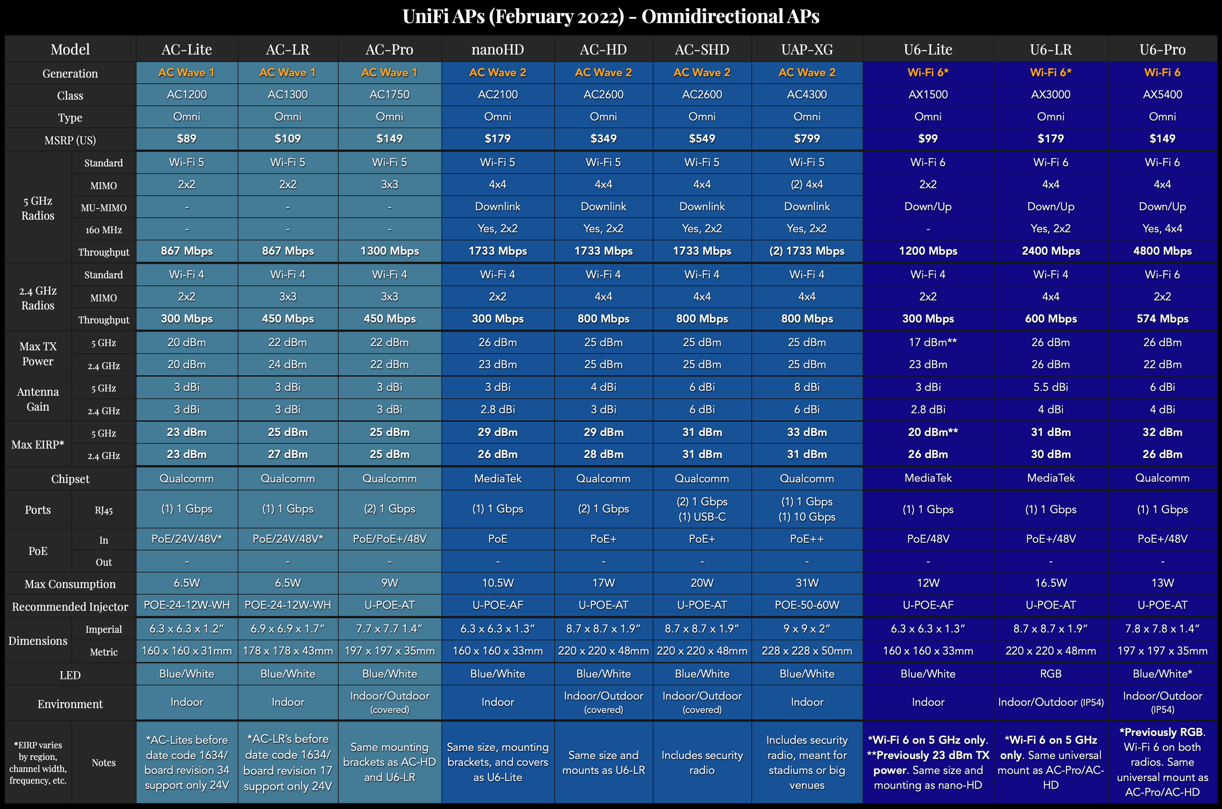 Ubiquiti's UniFi Ecosystem Explained — McCann Tech