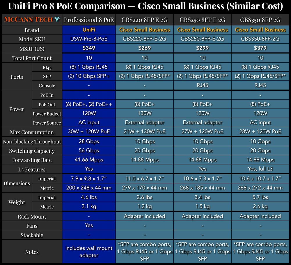  UniFi Pro 8 PoE versus Cisco Small Business similar models 