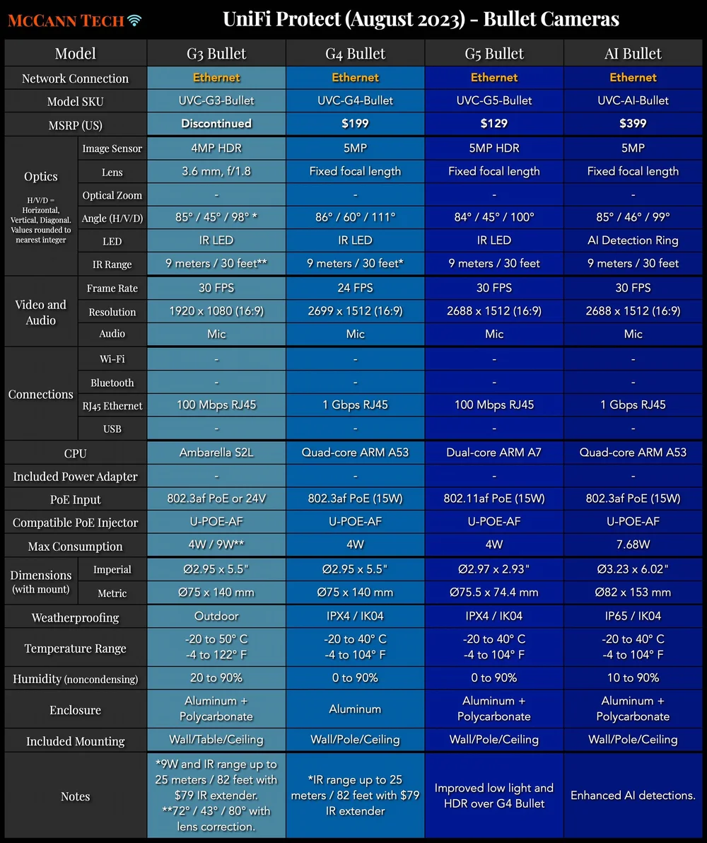 UniFi Protect Comparison Charts — McCann Tech