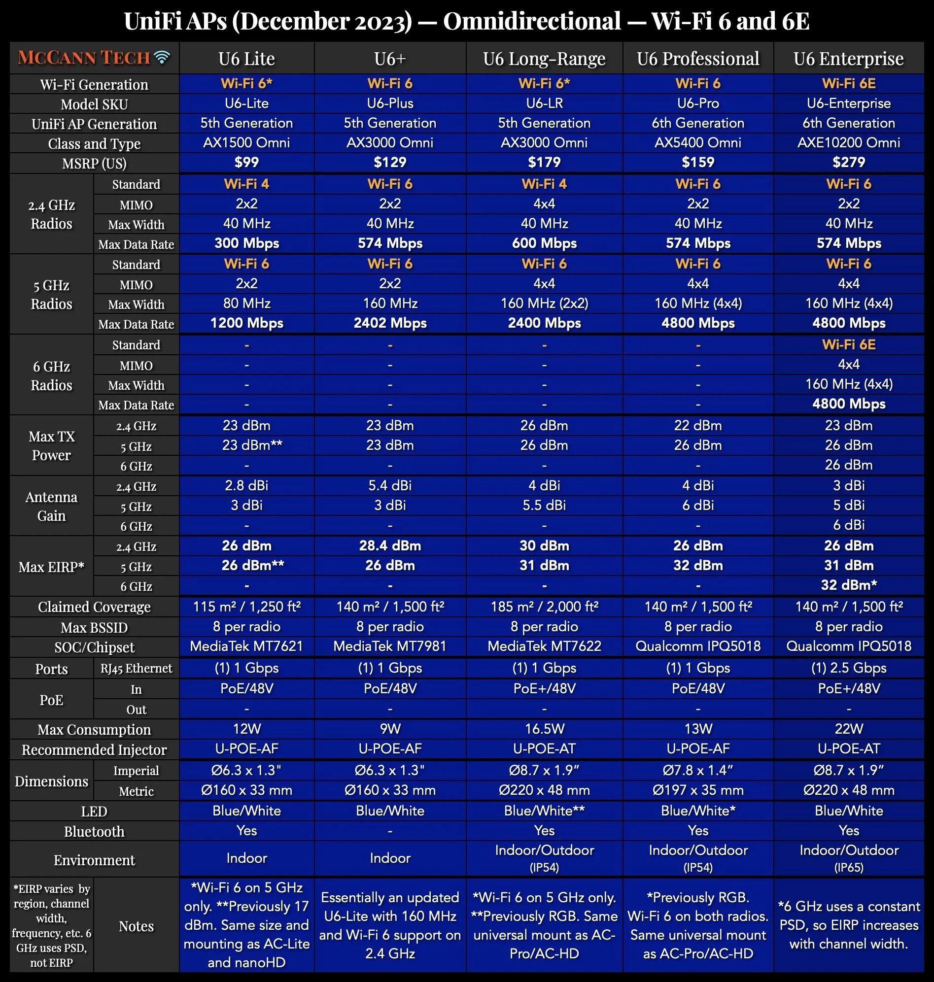 UniFi Network Comparison Charts — McCann Tech