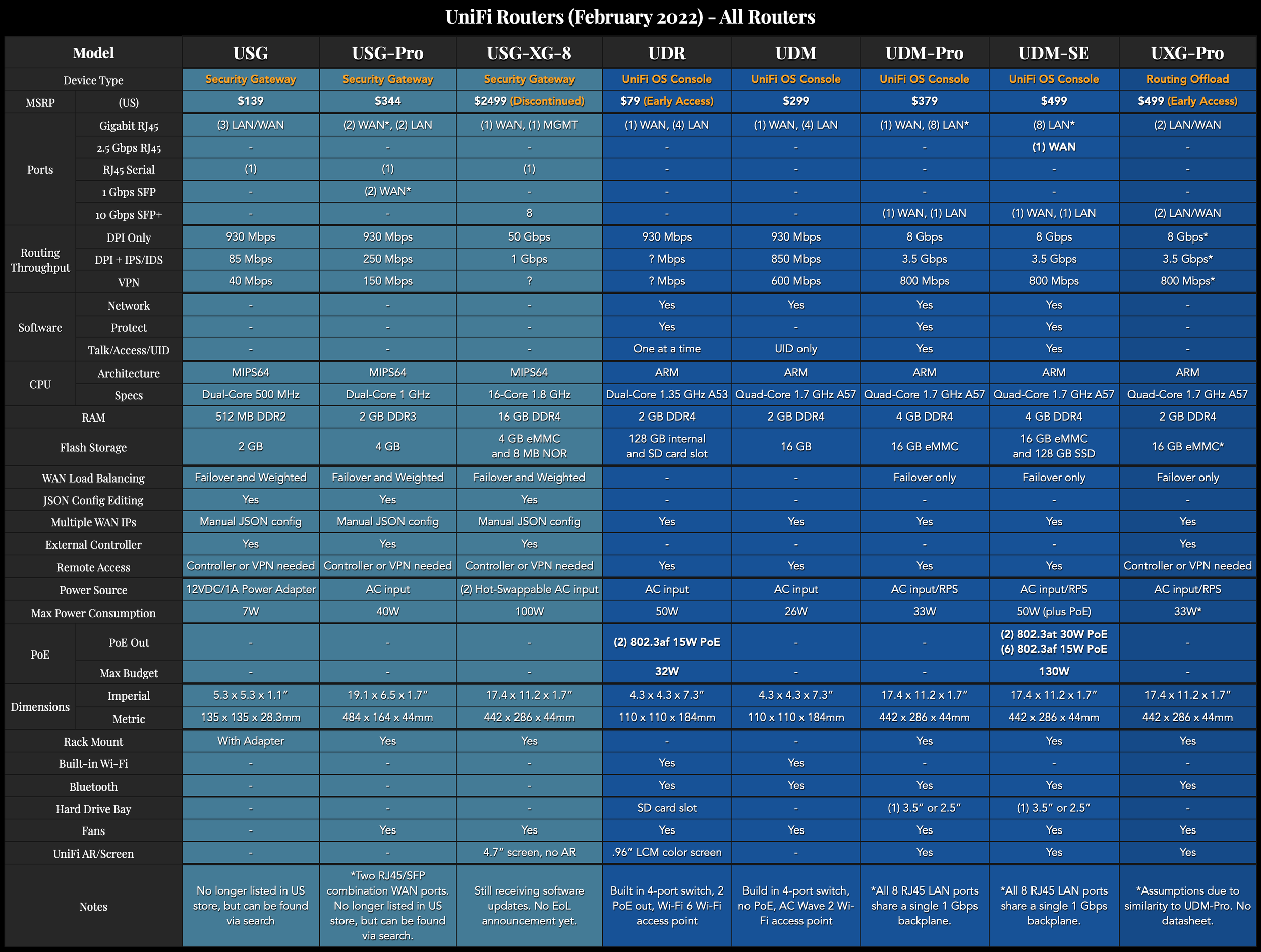 Ubiquiti's UniFi Ecosystem Explained — McCann Tech