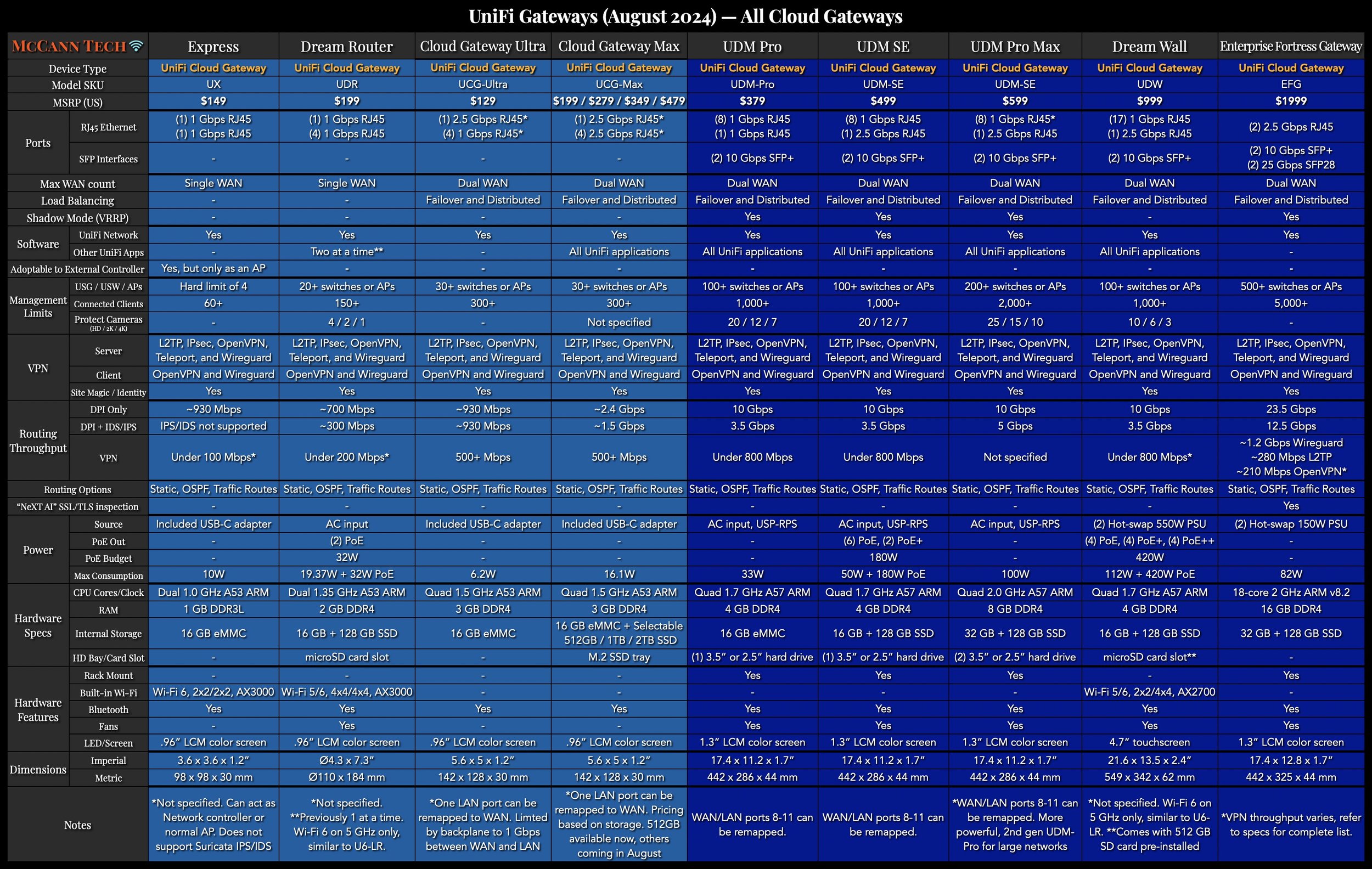 UniFi Gateways Explained as Simply as Possible — McCann Tech