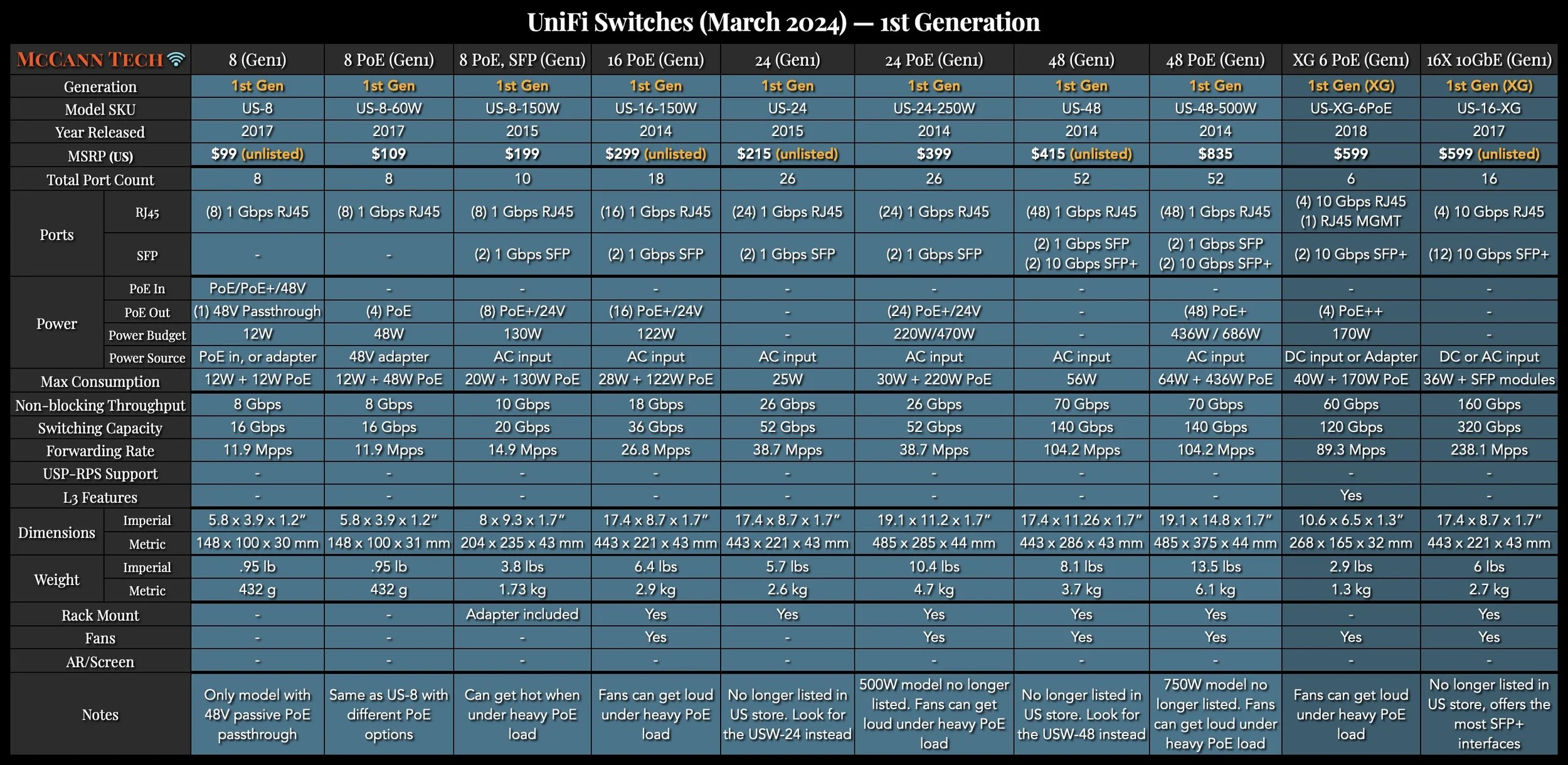 UniFi Network Comparison Charts — McCann Tech