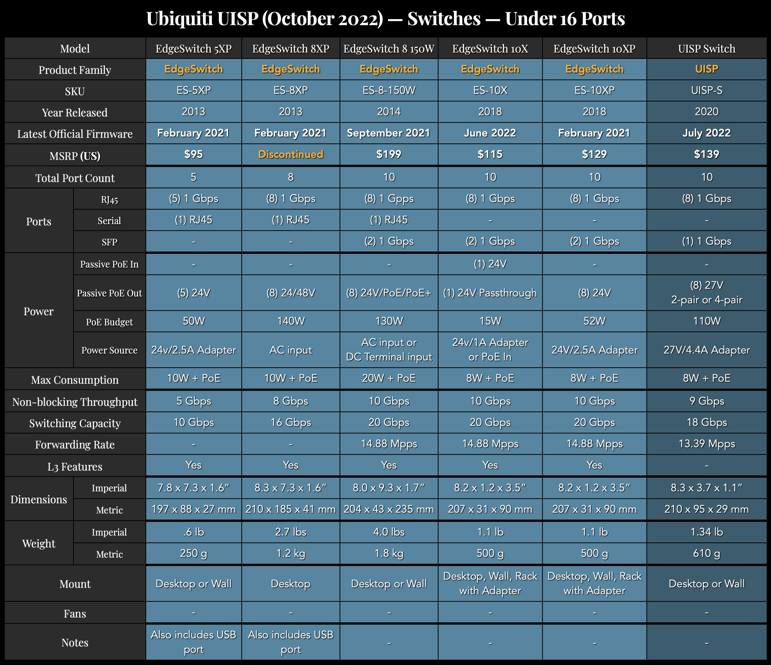 Uisp Frame Format UISP Switch Review: Battle of the Brands — McCann Tech