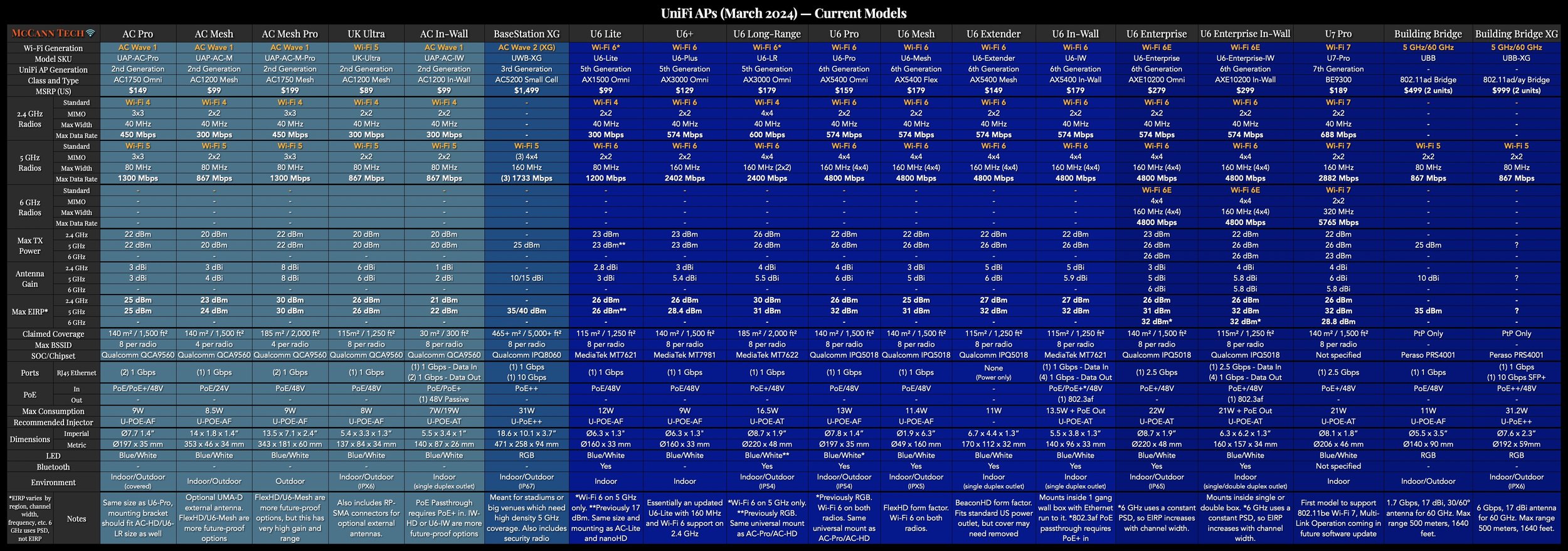 UniFi Network Comparison Charts — McCann Tech