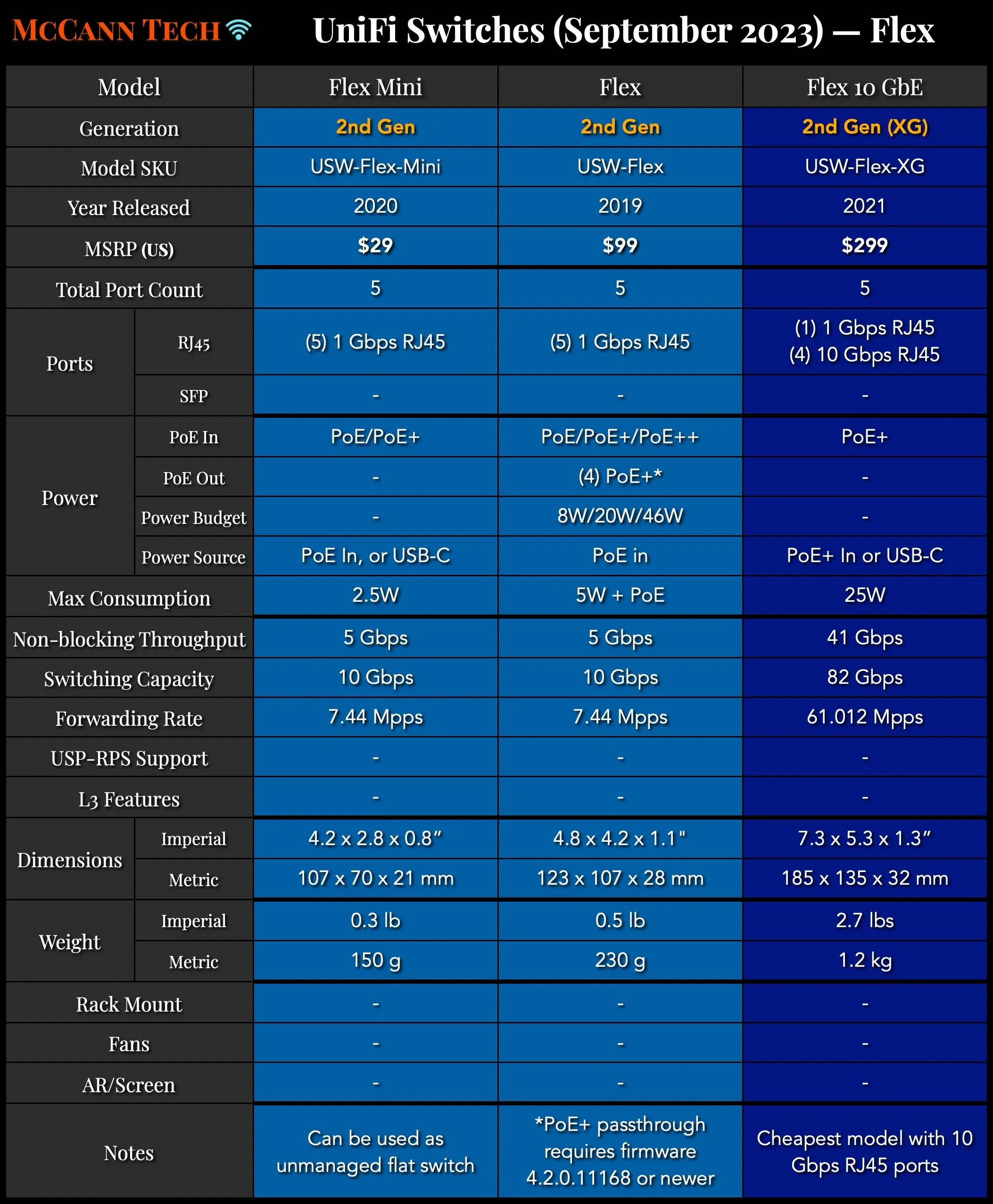 UniFi Switch Comparison and Buyers Guide — McCann Tech