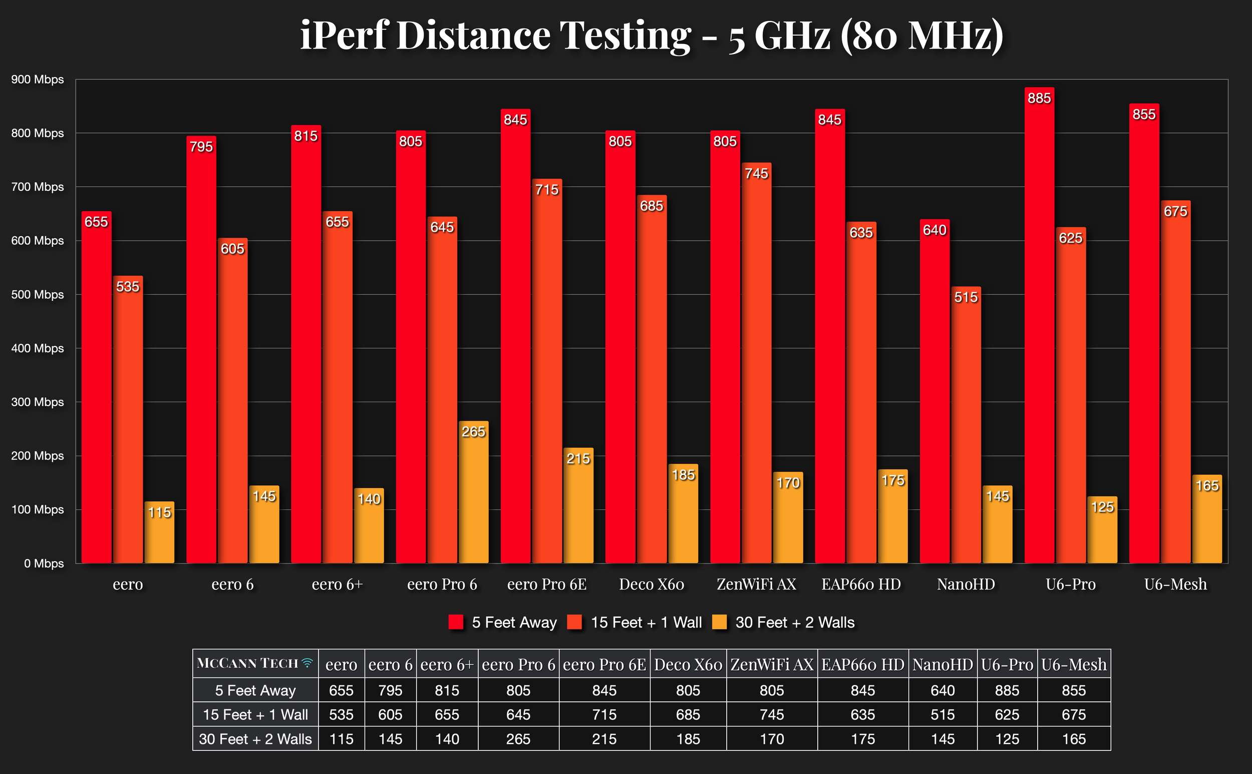 Eero bandwidth limiting Clearance