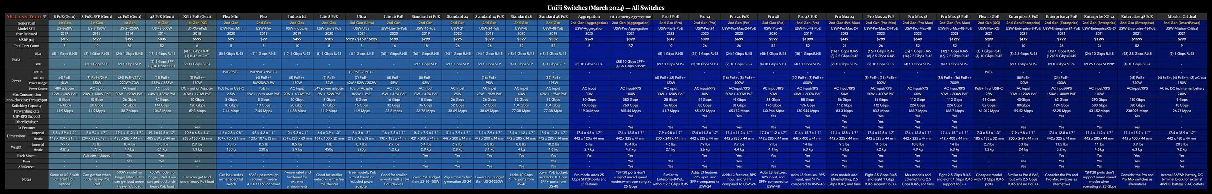 UniFi Network Comparison Charts — McCann Tech
