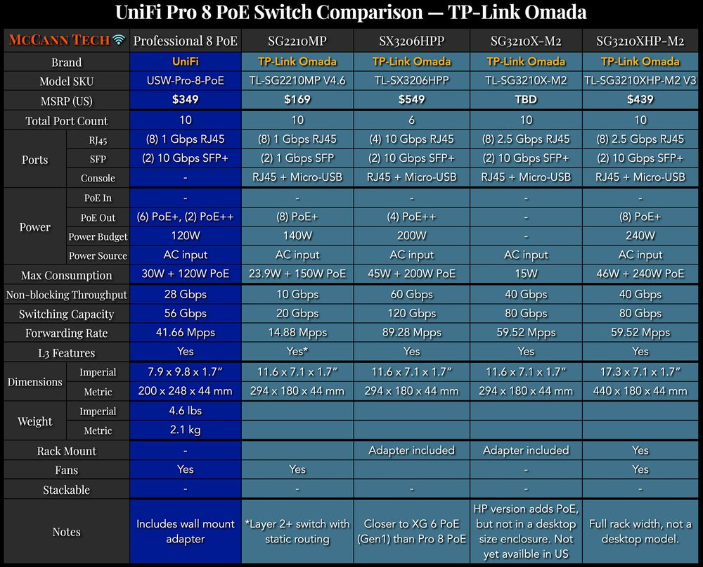  UniFi Pro 8 PoE versus TP-Link Omada 