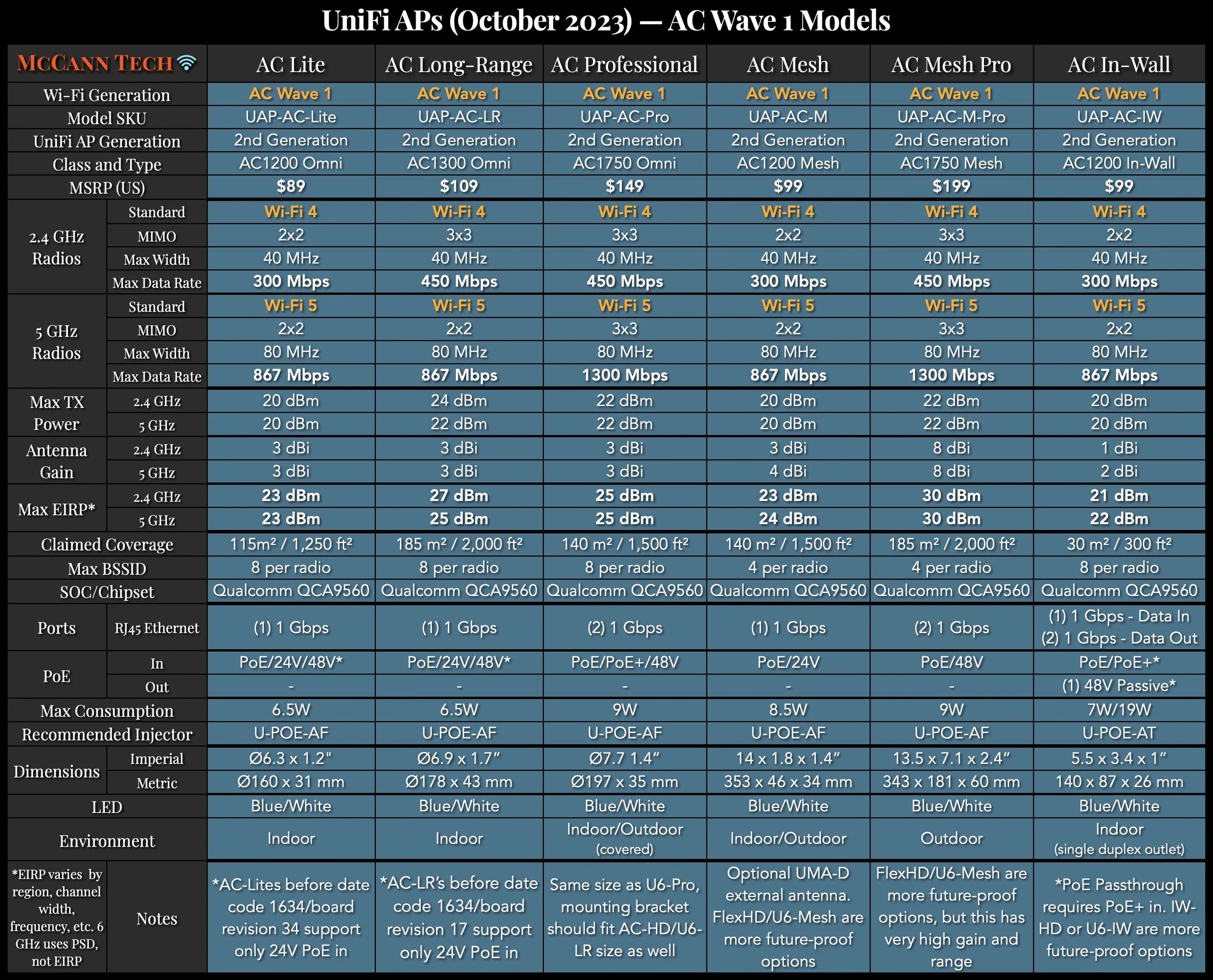 UniFi Network Comparison Charts — McCann Tech