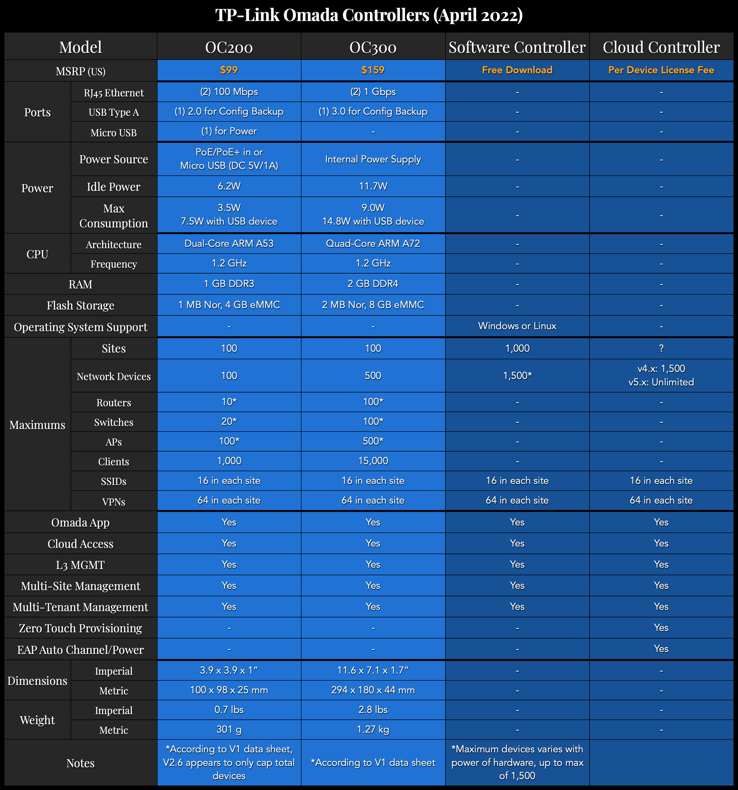 TP-Link Omada In-Depth Overview — McCann Tech