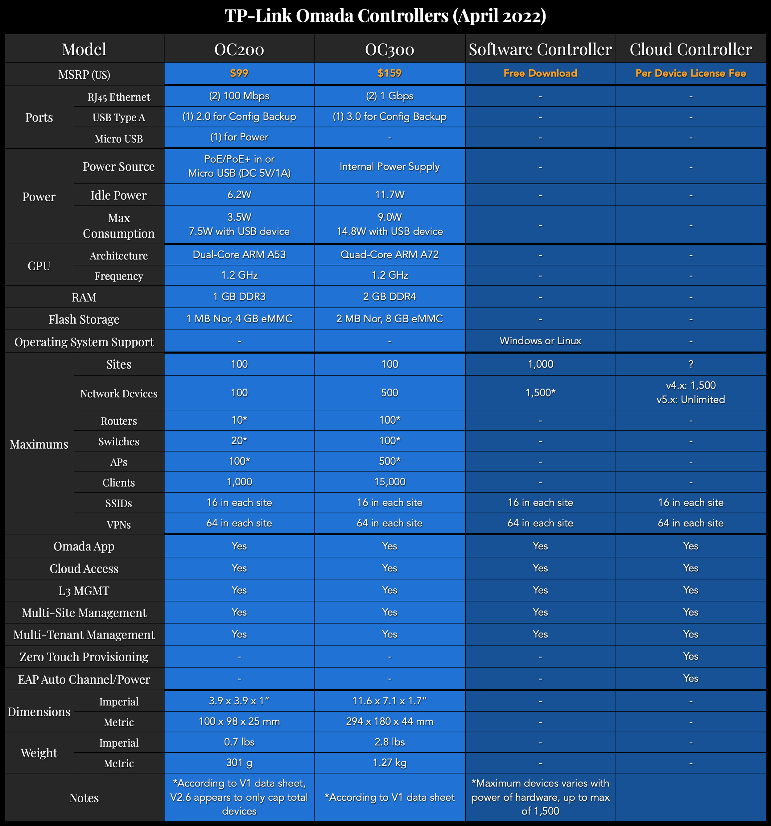 TPLink Omada InDepth Overview — McCann Tech