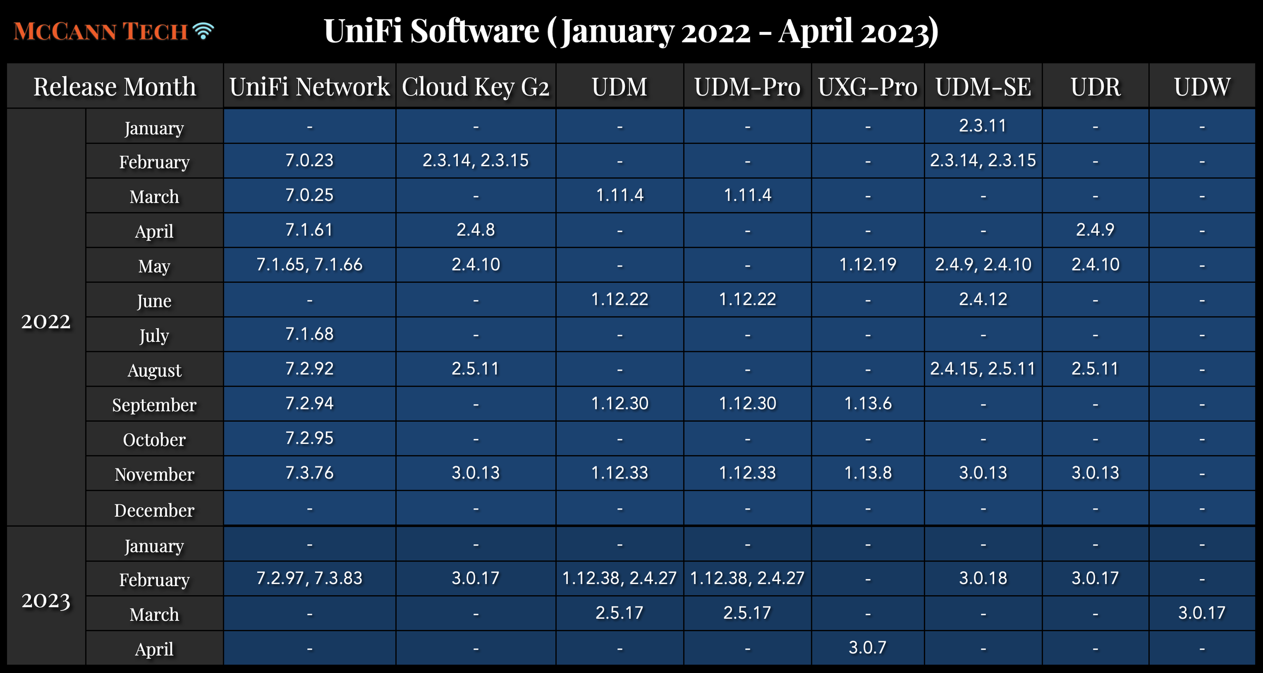 Catching Up With Ubiquiti UniFi OS 3.0 and Beyond — McCann Tech