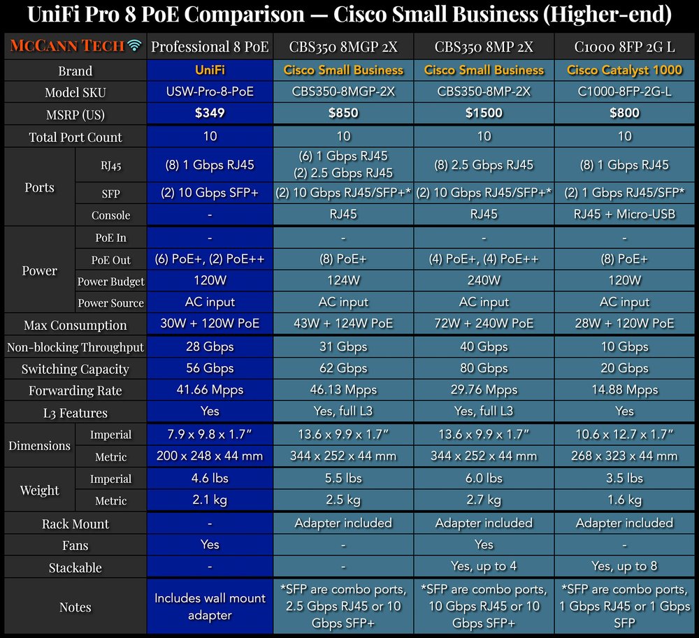  UniFi Pro 8 PoE versus Cisco Small Business higher-end models 