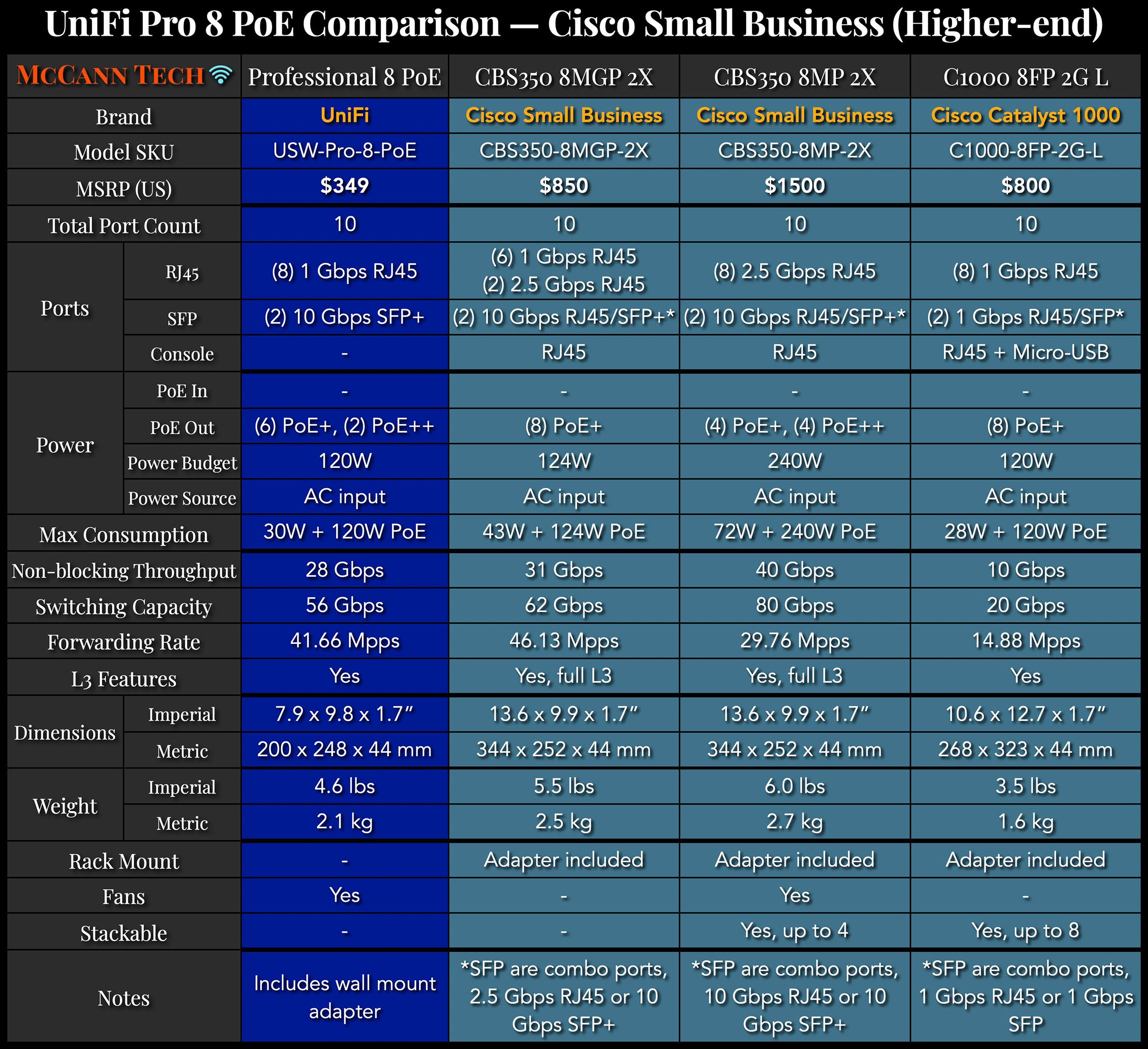 UniFi Pro 8 PoE Switch: Overview and Comparison — McCann Tech