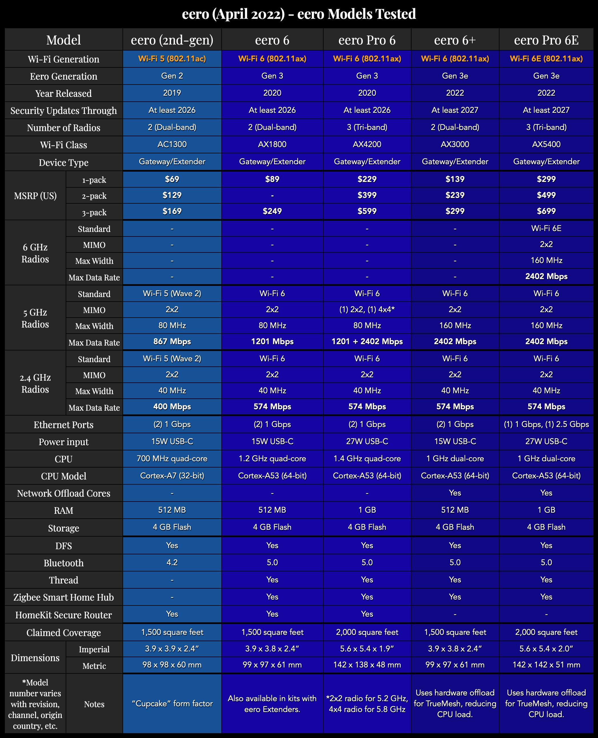 eero Pro 6E and eero 6+ Review Fast and Easy — McCann Tech