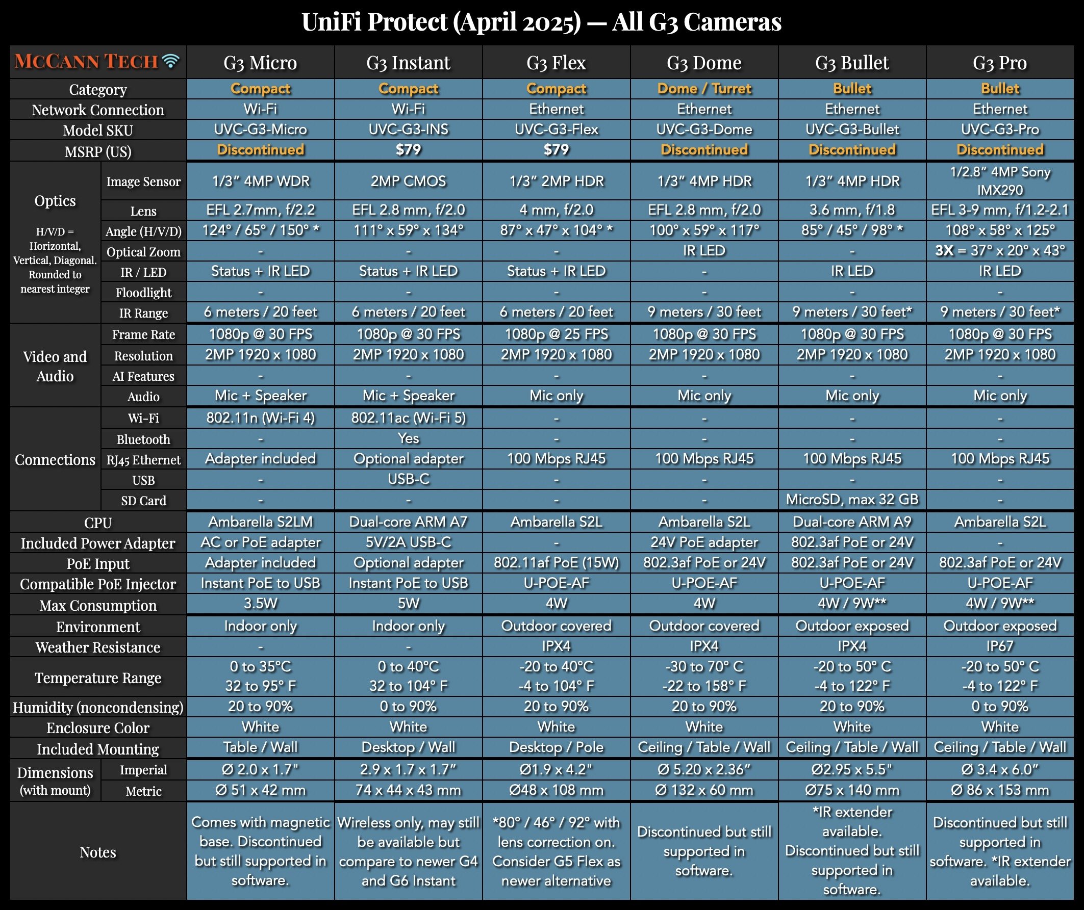 Compare Protecting Tutorial UniFi Protect Comparison Charts — McCann Tech