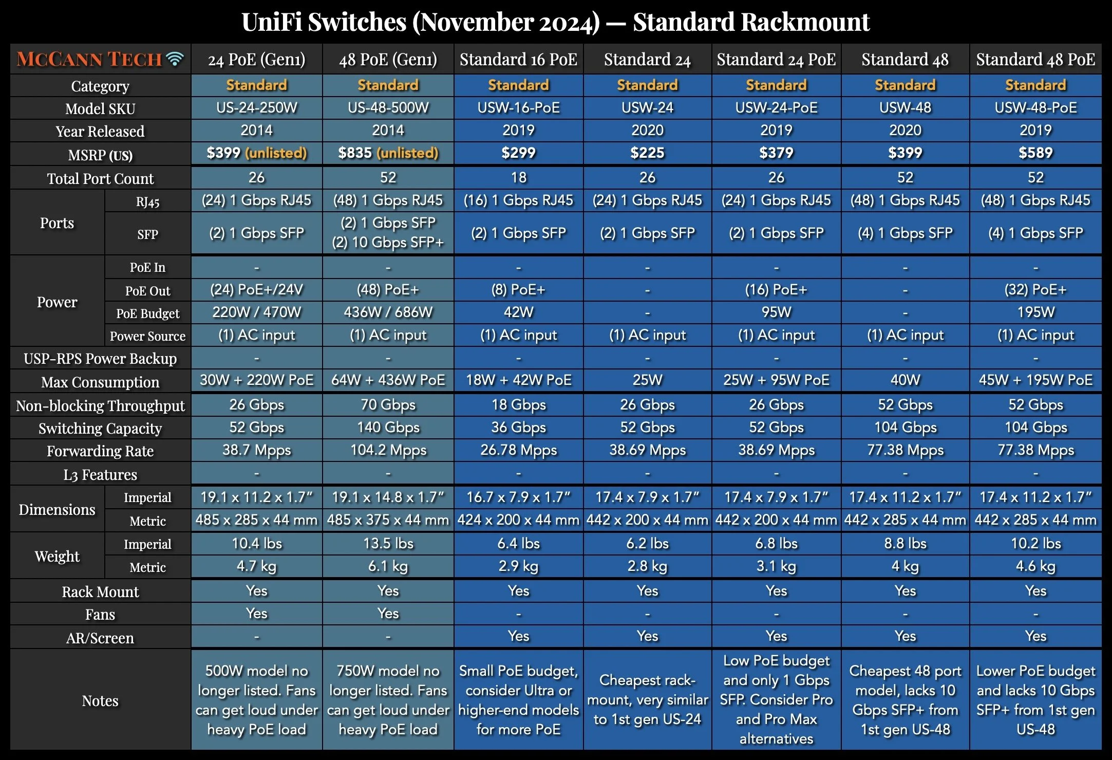 UniFi Network Comparison Charts — McCann Tech