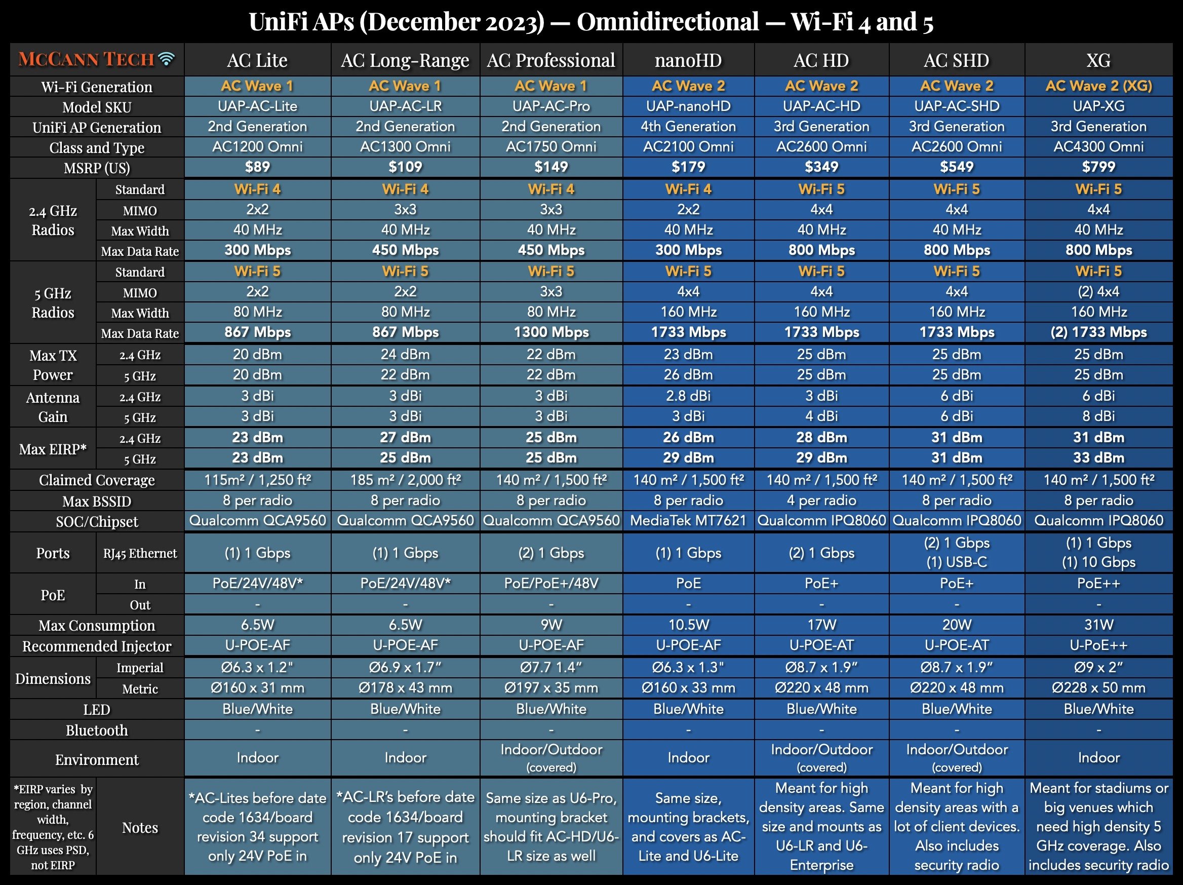 UniFi Network Comparison Charts — McCann Tech