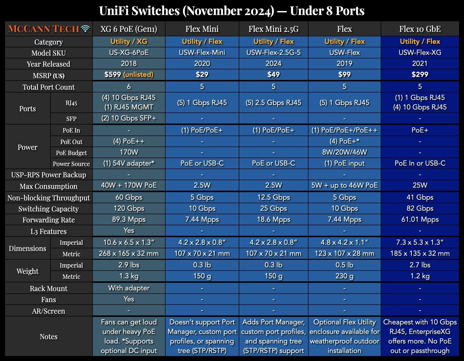 UniFi Network Comparison Charts — McCann Tech