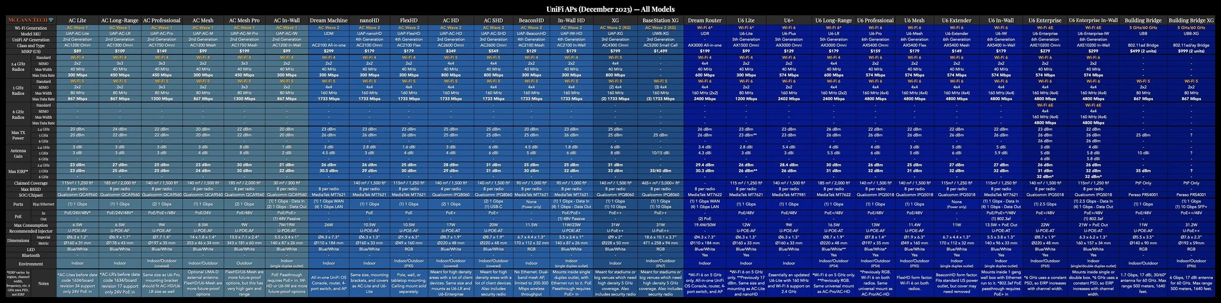 UniFi Network Comparison Charts — McCann Tech