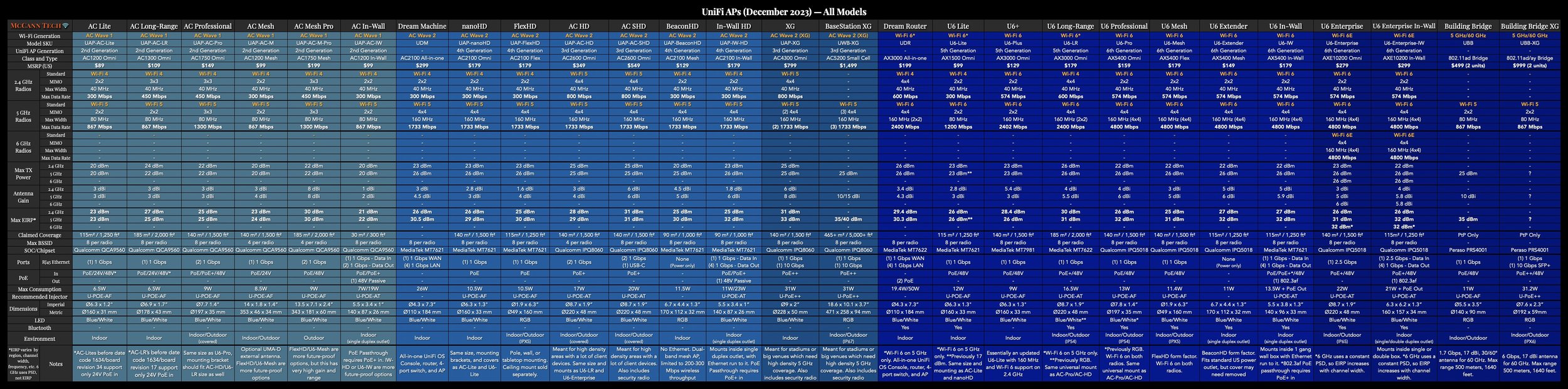 UniFi Network Comparison Charts — McCann Tech
