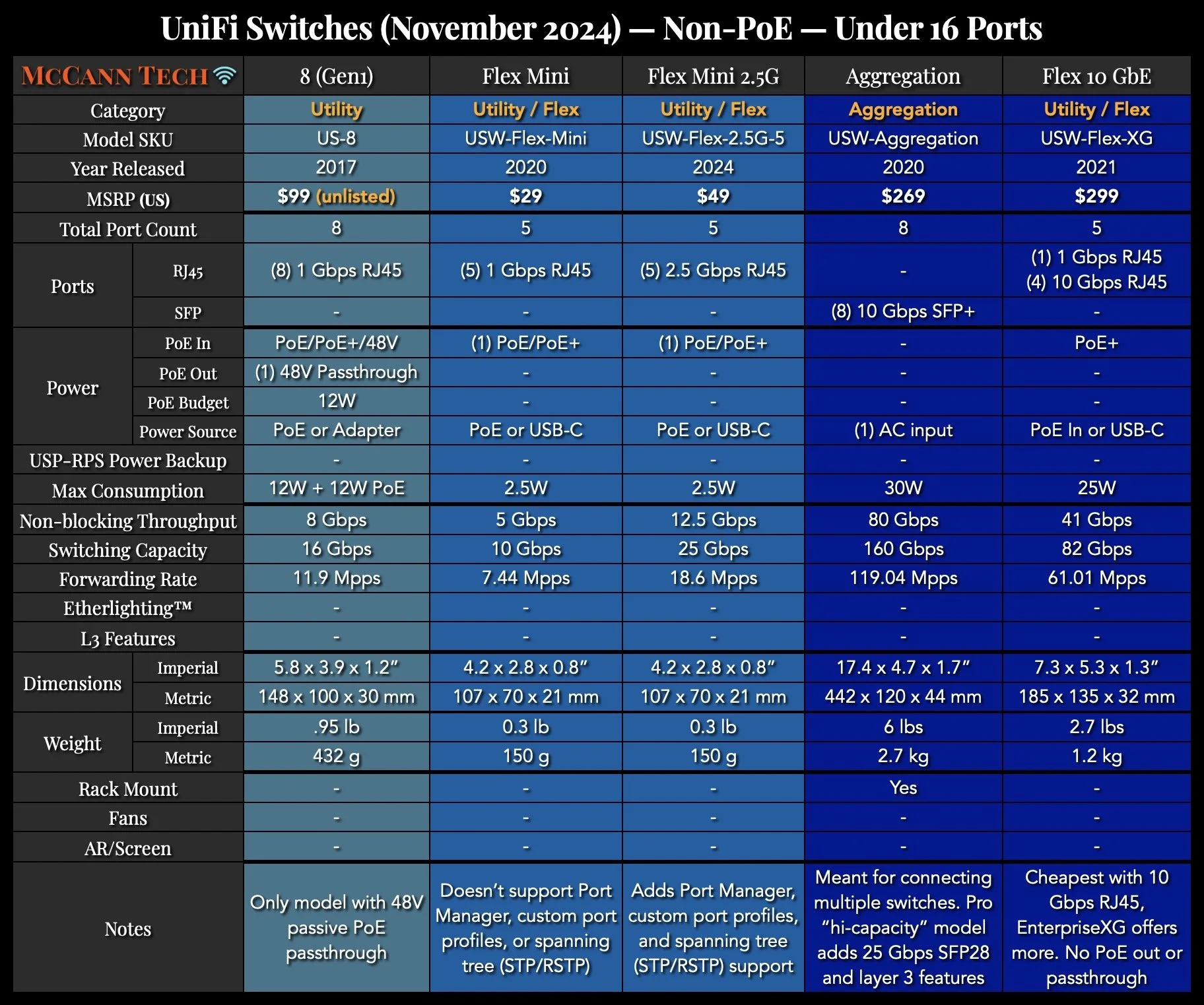 UniFi Network Comparison Charts — McCann Tech