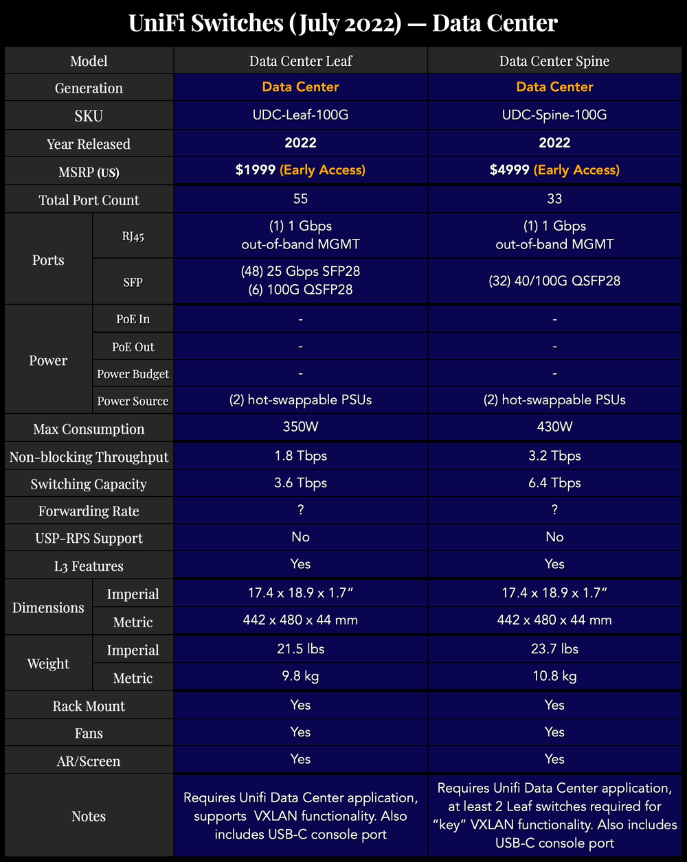 UniFi Data Center (never released outside of EA)