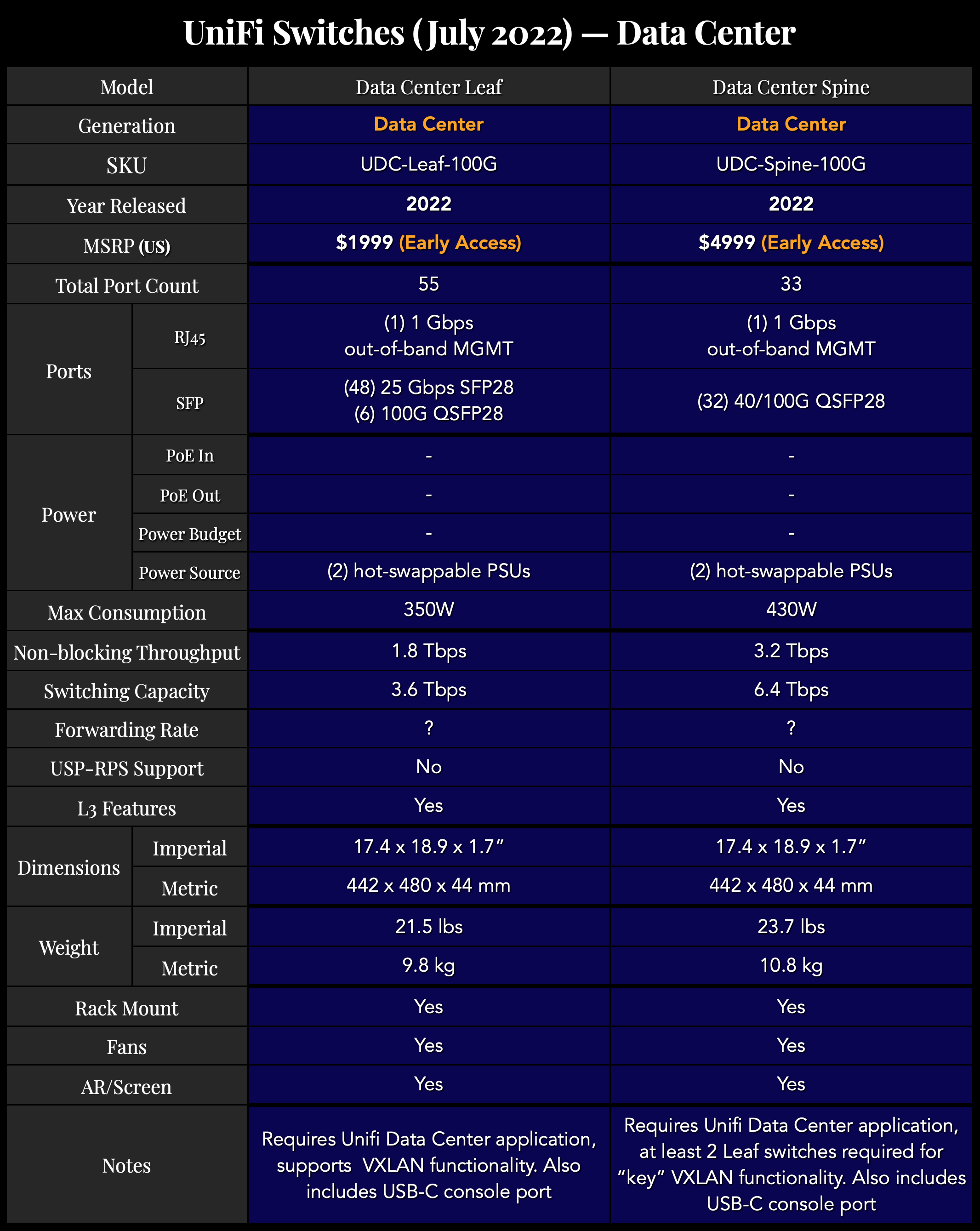 UniFi Comparison Charts — McCann Tech