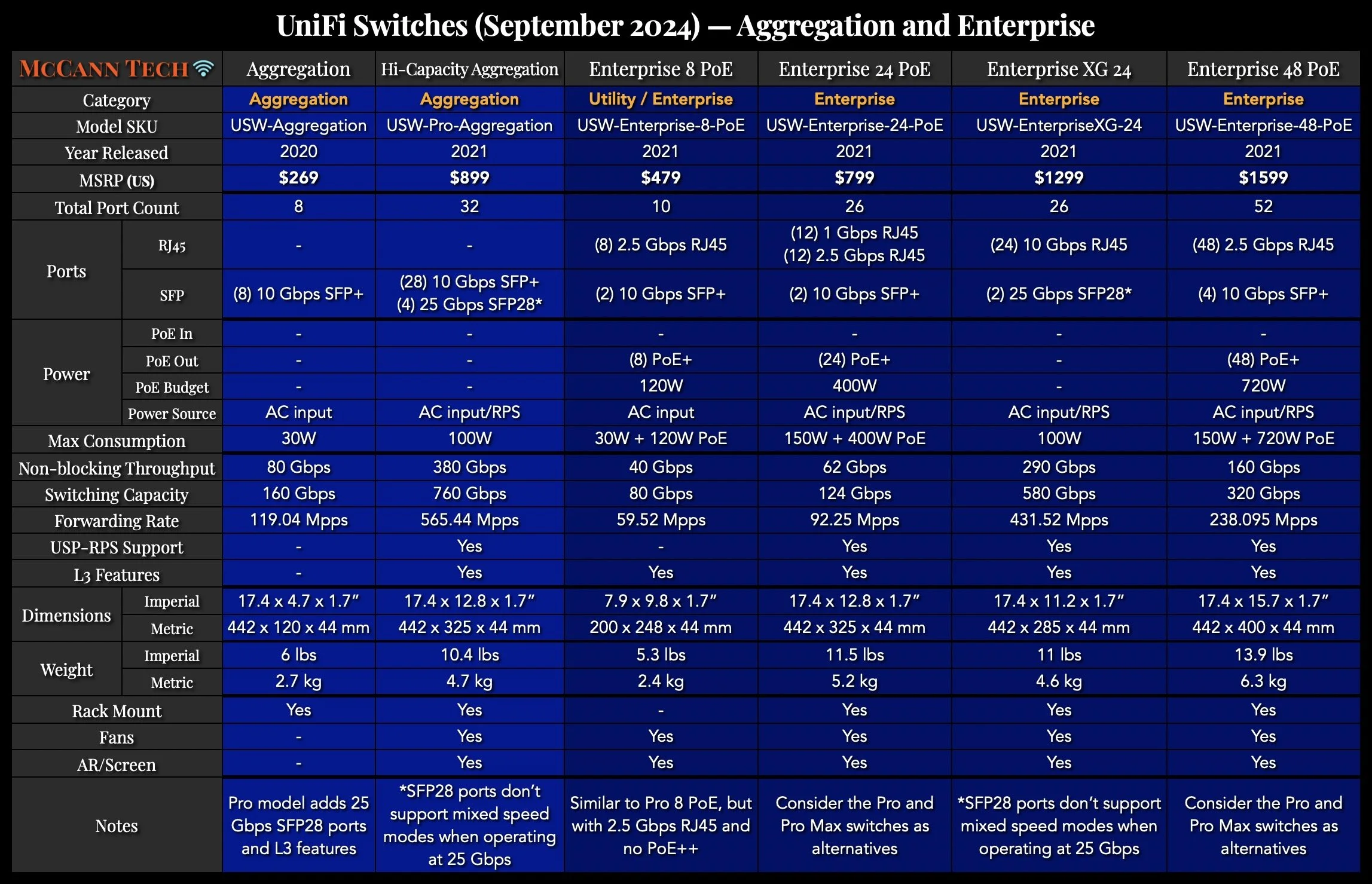 UniFi Network Comparison Charts — McCann Tech