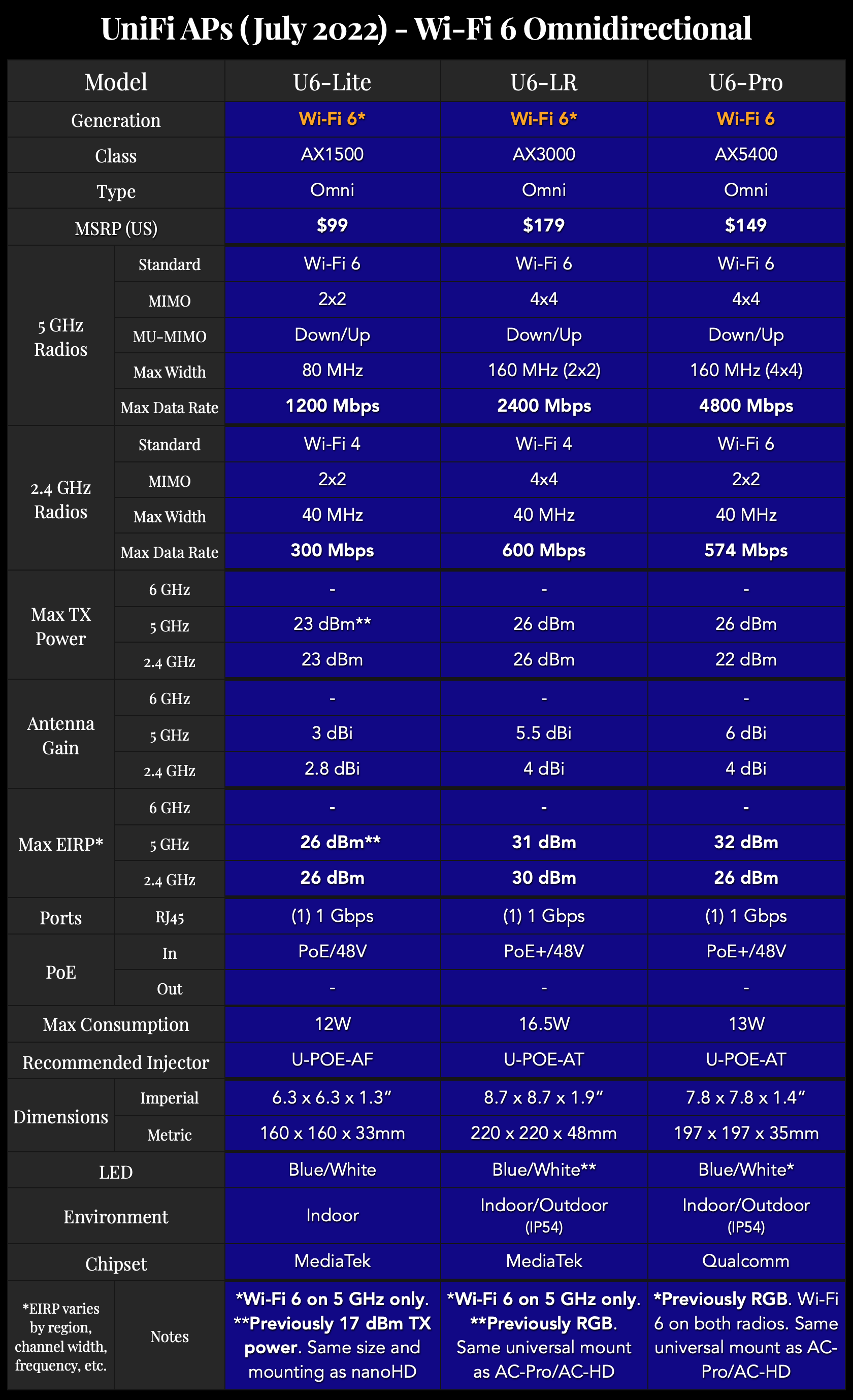 Ubiquiti U6-Mesh-US Access Point WiFi 6 Mesh(4x4 MU-MIMO and OFDMA)